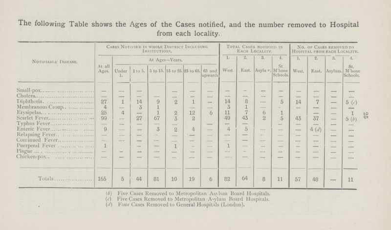 25 The following Table shows the Ages of the Cases notified, and the number removed to Hospital from each locality. Notifiable Disease. Cases Notified in whole District Including Institutions. Total Cases notified in Each Locality. No. of Cases removed to Hospital from each Locality. At Ages—Years. 1. West. 2. East. 3. Asylum. 4. St M'bone Schools. 1. West. 2. East. 3. Asylum. 4. St. M'bone Schools. At all Ages. Under lto 5. 5 to 15. 15 to 25. 25 to 65. 65 and upwards Small-pox - - - - - - - - - - - - - - - Cholera - - - - - - - - - - - - - - - Diphtheria 27 1 14 9 2 1 — 14 8 — 5 14 7 5 (c) Membranous Croup 4 — 3 1 — - 3 1 — - - — - - Erysipelas 25 4 — 1 2 12 6 11 7 6 1 — - 1 Scarlet Fever 99 — 27 67 3 2 49 43 2 5 43 37 - 5 (b) Typhus Fever - - - - - - - - - - - - - - - Enteric Fever 9 - - 3 2 4 — 4 5 — — — 4 (d) - - Relapsing Fever - - - - - - - - - - - - - - - Continued Fever - - - - - - - - - - - - - - - Puerperal Fever 1 — — 1 - — 1 — - - - - - - Plague - - - - - - - - - - - - - - - Chicken-pox - - - - - - - - - - - - - - - Totals 165 5 44 81 10 19 6 82 64 8 11 57 48 — 11 (b) Five Cases Removed to Metropolitan Asylum Board Hospitals. (c) Five Cases Removed to Metropolitan Asylum Board Hospitals. (d) Four Cases Removed to General Hospitals (London).