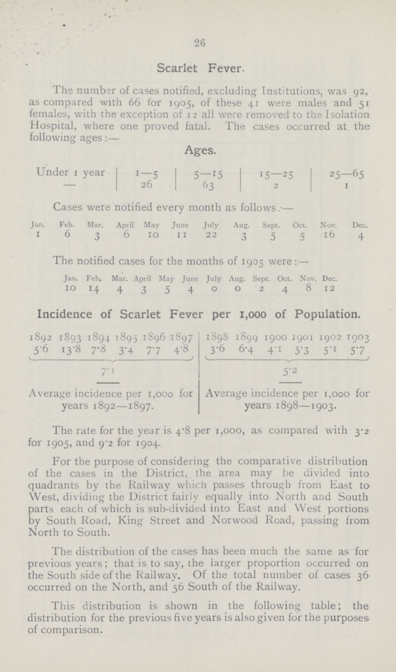 26 Scarlet Fever. The number of cases notified, excluding Institutions, was 92, as compared with 66 for 1905, of these 41 were males and 51 females, with the exception of 12 all were removed to the Isolation Hospital, where one proved fatal. The cases occurred at the following ages:— Ages. Under 1 year 1—5 5—15 15—25 25—65 — 26 63 2 1 Cases were notified every month as follows :— Jan. Feb. Mar. April May June July Aug. Sept. Oct. Nov. Dec. 1 6 3 6 10 11 22 3 5 5 l6 4 The notified cases for the months of 1905 were:- Jan. Feb. Mar. April May June July Aug. Sept. Oct. Nov. Dec. 10 14 4 3 5 4 0 0 2 4 8 12 Incidence of Scarlet Fever per 1,000 of Population. 1892 1893 1894 1895 1896 1897 1898 1899 1900 1901 1902 1903 5.6 13.8 7.3 3.4 7.7 4.8 3.6 6.4 4.1 5.3 5.1 5.7 7.1 5.2 Average incidence per 1,000 for years 1892—1897. Average incidence per 1,000 for years 1898—1903. The rate for the year is 4.8 per 1,000, as compared with 3.2 for 1905, and 9.2 for 1904. For the purpose of considering the comparative distribution of the cases in the District, the area may be divided into quadrants by the Railway which passes through from East to West, dividing the District fairly equally into North and South parts each of which is sub-divided into East and West portions by South Road, King Street and Norwood Road, passing from North to South. The distribution of the cases has been much the same as for previous years; that is to say, the larger proportion occurred on the South side of the Railway. Of the total number of cases 36 occurred on the North, and 56 South of the Railway. This distribution is shown in the following table; the distribution for the previous five years is also given for the purposes of comparison.