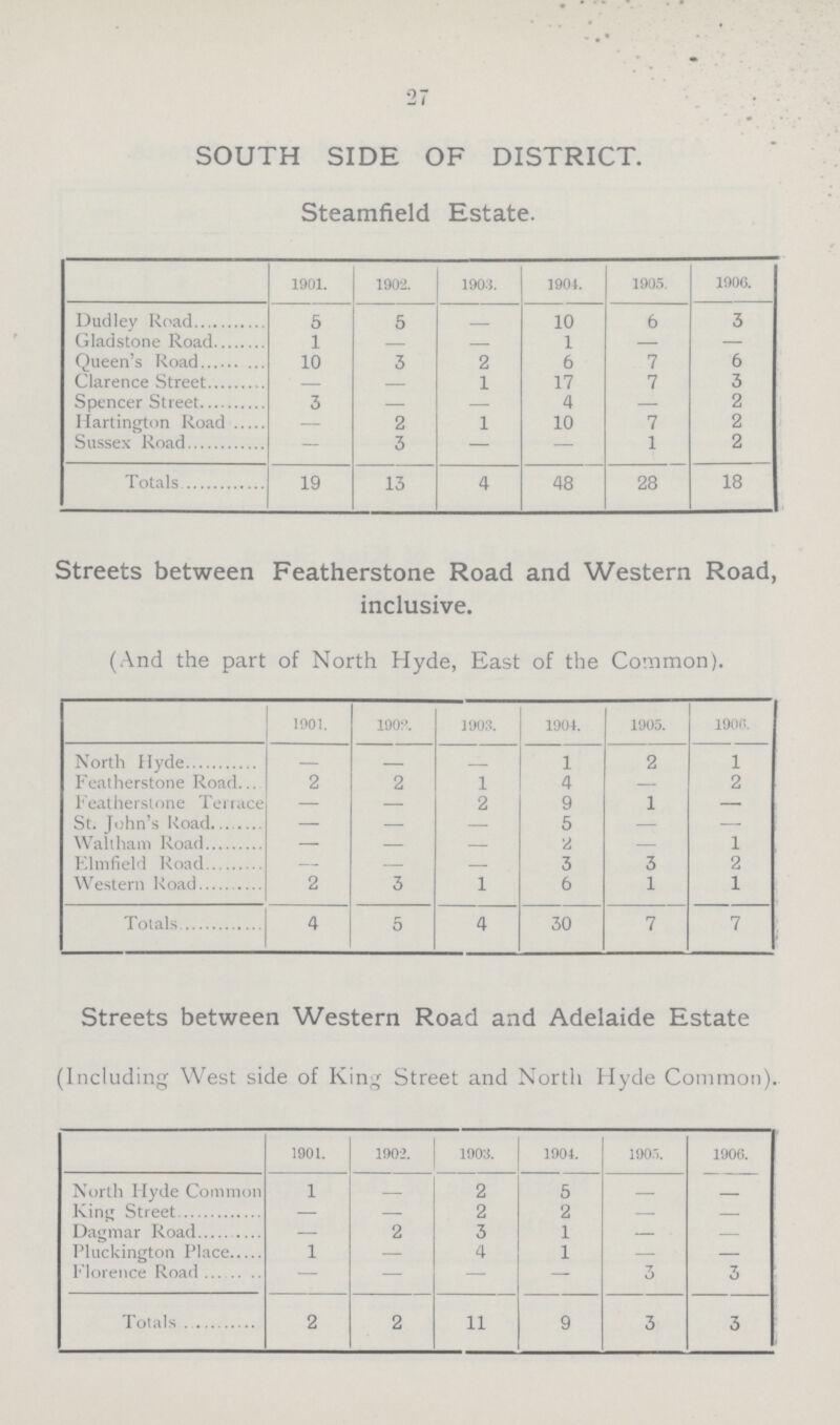 27 SOUTH SIDE OF DISTRICT. Steamfield Estate. 1901. 1902. 1903. 1904. 1905. 1906. Dudley Road 5 5 - 10 6 3 Gladstone Road 1 - - 1 - - Queen's Road 10 3 2 6 7 6 Clarence Street - - 1 17 7 3 Spencer Street 3 - - 4 - 2 Hartington Road - 2 1 10 7 2 Sussex Road - 3 - - 1 2 Totals 19 13 4 48 28 18 Streets between Featherstone Road and Western Road, inclusive. (And the part of North Hyde, East of the Common). 1901. 1902. 1903. 1904. 1905. 1906. North Hyde - - - 1 2 1 Featherstone Road 2 2 1 4 - 2 Featherstone Terrace - - 2 9 1 - St. John's Road. - - - 5 - - Walt ham Road - - - 2 - 1 Elmfield Road - - - 3 3 2 Western Road 2 3 1 6 1 1 Totals 4 5 4 30 7 7 Streets between Western Road and Adelaide Estate (Including West side of King Street and North Hyde Common). 1901. 1902. 1903. 1904. 1905. 1906. North Hyde Common 1 - 2 5 - - King Stree - - 2 2 - - Dagmar Road - 2 3 1 — — Pluckington Place 1 — 4 1 — — Florence Road - - - - 3 3 Totals 2 2 11 9 3 3