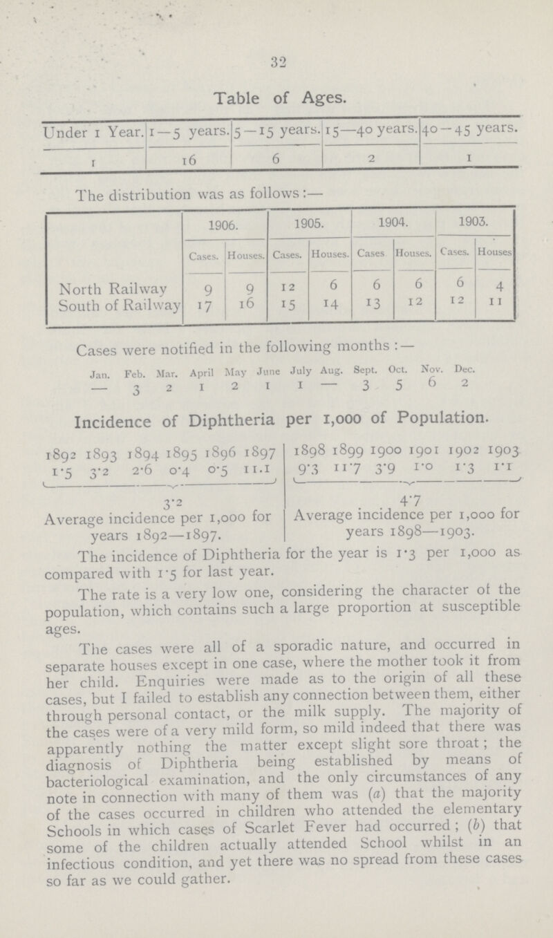 32 Table of Ages. Under 1 Year. 1—5 years. 5 — 15 years. 15—40 years. 40-45 years. 1 16 6 2 1 The distribution was as follows:— 1906. 1905. 1904. 1903. Cases. Houses. Cases. Houses. Cases. Houses. Cases. Houses North Railway 9 9 12 6 6 6 6 4 South of Railway 17 16 15 14 13 12 12 11 Cases were notified in the following months :— Jan. Feb. Mar. April May June July Aug. Sept. Oct. Nov. Dec. - 3 2 1 2 1 1 - 3 5 6 2 Incidence of Diphtheria per 1,000 of Population. 1892 1893 1894 1895 1896 1897 1898 1899 1900 1901 1902 1903. 1.5 3.2 2.6 0.4 0.5 11.1 9.3 11.7 3.9 1.0 1.3 1.1 3.2 4.7 Average incidence per 1,000 for years 1892—1897. Average incidence per 1,000 for years 1898—1903. The incidence of Diphtheria for the year is 1.3 per 1,000 as compared with 1.5 for last year. The rate is a very low one, considering the character of the population, which contains such a large proportion at susceptible ages. The cases were all of a sporadic nature, and occurred in separate houses except in one case, where the mother took it from her child. Enquiries were made as to the origin of all these cases, but I failed to establish any connection between them, either through personal contact, or the milk supply. The majority of the cases were of a very mild form, so mild indeed that there was apparently nothing the matter except slight sore throat; the diagnosis of Diphtheria being established by means of bacteriological examination, and the only circumstances of any note in connection with many of them was (a) that the majority of the cases occurred in children who attended the elementary Schools in which cases of Scarlet Fever had occurred; (b) that some of the children actually attended School whilst in an infectious condition, and yet there was no spread from these cases so far as we could gather.