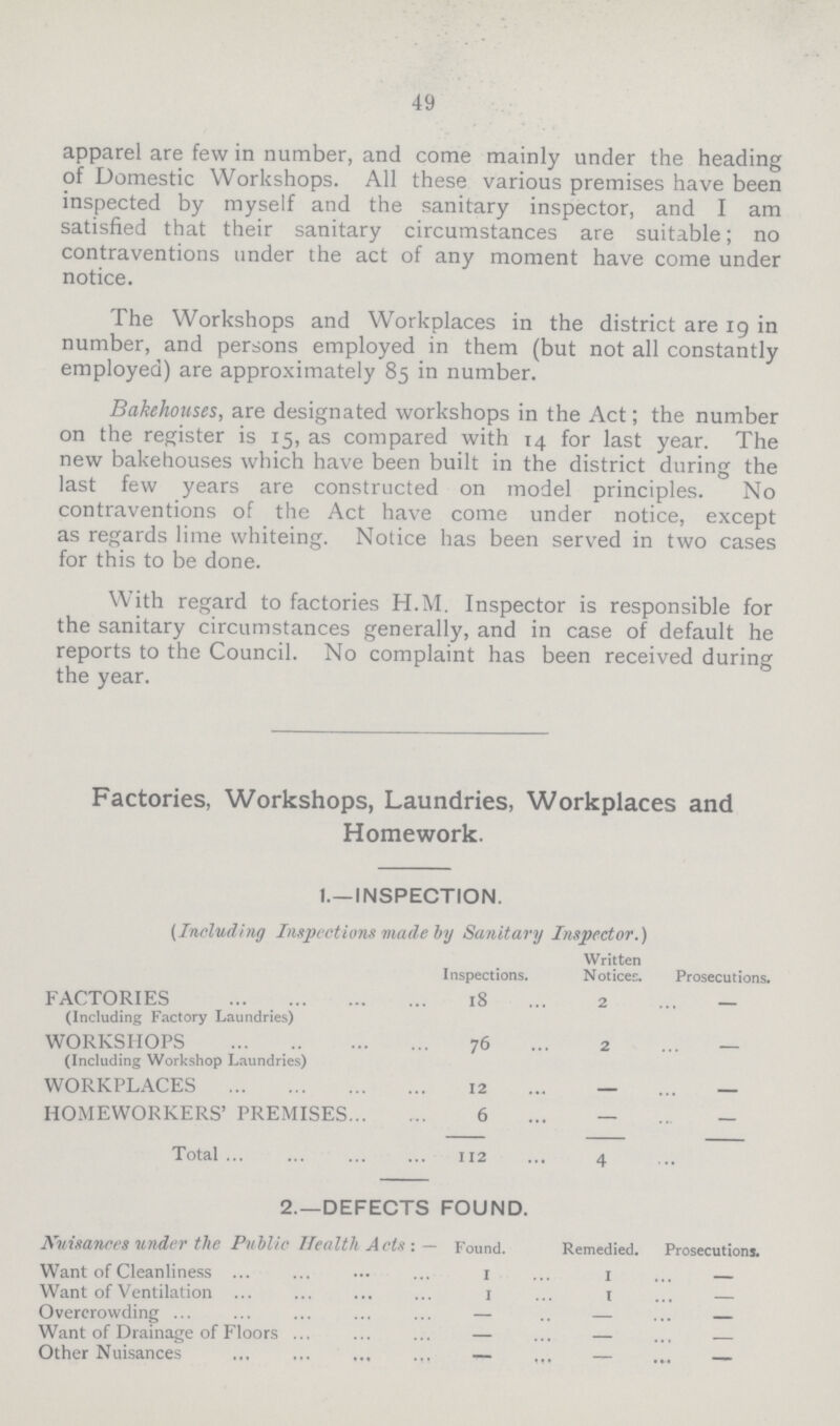 49 apparel are few in number, and come mainly under the heading of Domestic Workshops. All these various premises have been inspected by myself and the sanitary inspector, and I am satisfied that their sanitary circumstances are suitable; no contraventions under the act of any moment have come under notice. The Workshops and Workplaces in the district are 19 in number, and persons employed in them (but not all constantly employed) are approximately 85 in number. Bakehouses, are designated workshops in the Act; the number on the register is 15, as compared with 14 for last year. The new bakehouses which have been built in the district during the last few years are constructed on model principles. No contraventions of the Act have come under notice, except as regards lime whiteing. Notice has been served in two cases for this to be done. With regard to factories H.M. Inspector is responsible for the sanitary circumstances generally, and in case of default he reports to the Council. No complaint has been received during the year. Factories, Workshops, Laundries, Workplaces and Homework. 1.—INSPECTION. (Including Inspections made by Sanitary Inspector.) Inspections. Written Notices. Prosecutions. FACTORIES (Including Factory Laundries) 18 2 — WORKSHOPS (Including Workshop Laundries) 76 2 — WORKPLACES 12 — — HOMEWORKERS' PREMISES 6 — — Total 112 4 – 2.—DEFECTS FOUND. Nuisances under the Public Health Acts : — Found. Remedied. Prosecutions. Want of Cleanliness 1 1 — Want of Ventilation 1 1 — Overcrowding — — — Want of Drainage of Floors — — — Other Nuisances — — —