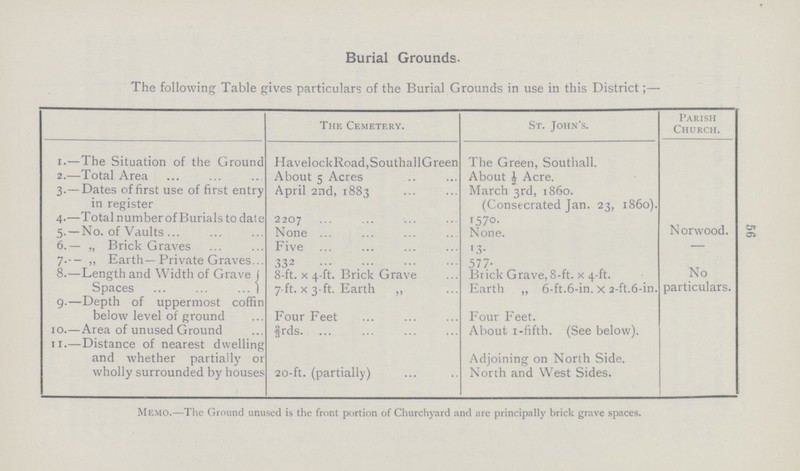 56 Burial Grounds. The following Table gives particulars of the Burial Grounds in use in this District;— The Cemetery. St. John's. Parish Church. 1.—The Situation of the Ground HavelockRoad.SouthallGreen The Green. Southall. 2.—Total Area About 5 Acres About ½ Acre. 3.—Dates of first use of first entry in register April 2nd, 1883 March 3rd, i860. (Consecrated Jan. 23, 1860). 4.—Total number of Burials to date 2207 1570 5. —No. of Vaults None None. N orwood. 6.— „ Brick Graves Five 13. — 7.— ,, Earth—Private Graves 332 577. 8.—Length and Width of Grave Spaces 8-ft. x 4-ft. Brick Grave Brick Grave, 8-ft. x 4-ft. No particulars. 7-ft. x 3-ft. Earth ,, Earth ,, 6-ft.6-in.x2-ft.6-in. 9-—Depth of uppermost coffin below level of ground Four Feet Four Feet. 10.—Area of unused Ground 2/3rds About I-fifth. (See below). 11.—Distance of nearest dwelling and whether partially or wholly surrounded by houses 20-ft. (partially) Adjoining on North Side. North and West Sides. Memo.—The Ground unused is the front portion of Churchyard and are principally brick grave spaces.