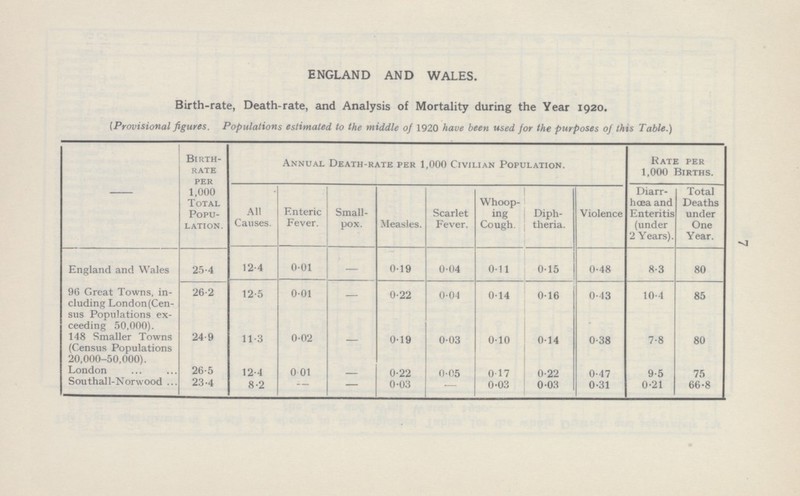 7 ENGLAND AND WALES. Birth-rate, Death-rate, and Analysis of Mortality during the Year 1920. (Provisional figures. Populations estimated to the middle of 1920 have been used for the purposes of this Table.) Birth rate per 1,000 Total Popu lation. Annual Death-rate per 1,000 Civilian Population. Hate per 1,000 Births. All Causes. Enteric Fever. Small pox. Measles. Scarlet Fever. Whoop ing Cough. Diph theria. Violence Diarr hoea and Enteritis (under 2 Years). Total Deaths under One Year. England and Wales 25.4 12.4 0.01 — 0.19 0.04 0.11 0.15 0.48 8-3 80 96 Great Towns, in¬ 26.2 12.5 .01 — 0.22 0.04 0.14 0.16 0.13 10-4 85 cluding London (Cen sus Populations ex ceeding 50,000). 148 Smaller Towns 24.9 11.3 0.02 — 0.19 0.03 0.10 0.14 0.38 7-8 80 (Census Populations 20,000-50,000). London 26.5 12.4 0.01 — 0.22 0.05 0.17 0.22 0.47 9-5 75 Southall-Norwood 23.4 8.2 — — 0.03 — 0.03 0.03 0.31 0-21 66-8
