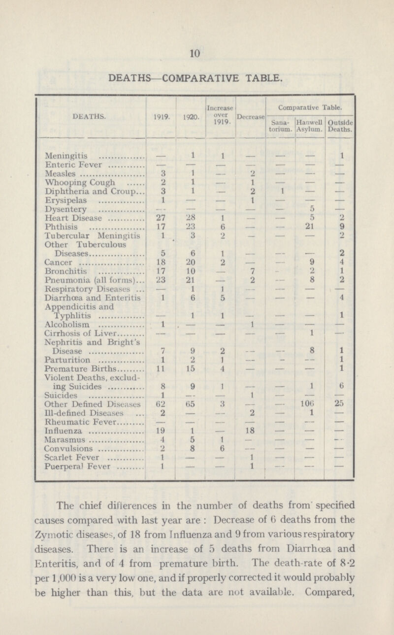 10 DEATHS—COMPARATIVE TABLE. DEATHS. 1919. 1920. Increase over 1919. Decrease Comparative Table. Sana torium. Harwell Asylum. Outside Deaths. Meningitis — 1 1 — — — 1 Enteric Fever — — — — — — — Measles 3 1 — 2 — — — Whooping Cough 2 1 — 1 — — — Diphtheria and Croup 3 1 — 2 1 — — Erysipelas 1 — — 1 — — — Dysentery — — — — — 5 — Heart Disease 27 28 1 — — 5 2 Phthisis 17 23 6 — — 21 9 Tubercular Meningitis 1 3 2 — — — 2 Other Tuberculous Diseases 5 6 1 — — — 2 Cancer 18 20 2 — — 9 4 Bronchitis 17 10 — 7 — 2 1 Pneumonia (all forms) 23 21 — 2 — 8 2 Respiratory Diseases — 1 1 — — — — Diarrhoea and Enteritis 1 6 5 — — — 4 Appendicitis and Typhlitis — 1 1 — — — 1 Alcoholism 1 — — 1 — — — Cirrhosis of Liver — — — — — 1 — Nephritis and Bright's Disease 7 9 2 — — 8 1 Parturition 1 2 1 — — — 1 Premature Births 11 15 4 — — — 1 Violent Deaths, exclud ing Suicides 8 9 1 — — 1 6 Suicides 1 — — 1 — — Other Defined Diseases 62 65 3 — — 106 25 Ill-defined Diseases 2 — — 2 — 1 — Rheumatic Fever — — — — — — — Influenza 19 1 — 18 — — — Marasmus 4 5 1 — — — — Convulsions 2 8 6 — — — — Scarlet Fever 1 — — 1 — — — Puerperal Fever 1 — — 1 — — — The chief differences in the number of deaths from specified causes compared with last year are: Decrease of 6 deaths from the Zymotic diseases, of 18 from Influenza and 9 from various respiratory diseases. There is an increase of 5 deaths from Diarrhoea and Enteritis, and of 4 from premature birth. The death-rate of 8.2 per 1,000 is a very low one, and if properly corrected it would probably be higher than this, but the data are not available. Compared,