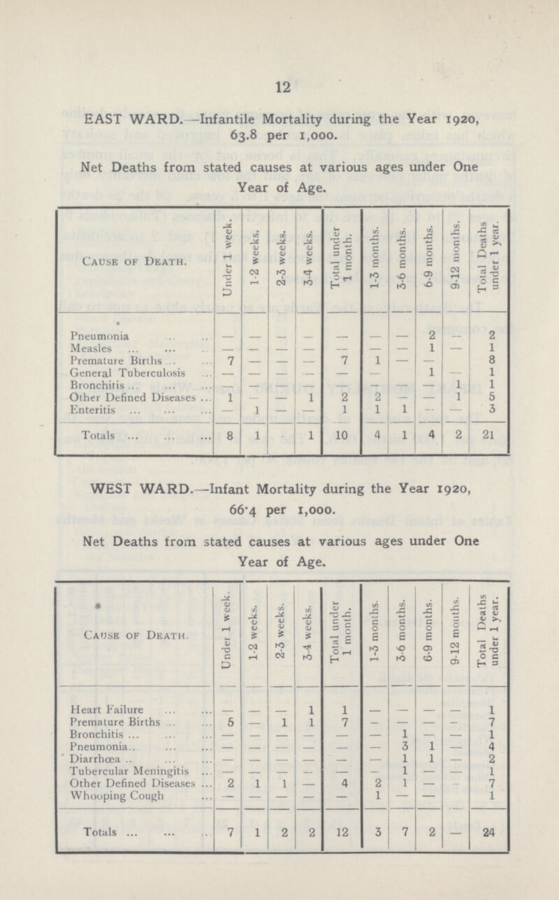 12 EAST WARD.—Infantile Mortality during the Year 1920, 63.8 per 1,000. Net Deaths from stated causes at various ages under One Year of Age. Cause of Death. Under 1 week. 1-2 weeks. 2-3 weeks. 3-4 weeks. Total under 1 month. 1-3 months. 3-6 months. 6-9 months. 9-12 months. Total Deaths under 1 year. Pneumonia 2 2 Measles — — — — — — — 1 — 1 Premature Births 7 — — — 7 1 — — — 8 General Tuberculosis — — — — — — — 1 — 1 Bronchitis — — — — — — — — 1 1 Other Defined Diseases 1 — — 1 2 2 — — 1 5 Enteritis — 1 — — 1 1 1 — — 3 Totals 8 1 1 10 4 1 4 2 21 WEST WARD.—Infant Mortality during the Year 1920, 66.4 per 1,000. Net Deaths from stated causes at various ages under One Year of Age. Cause of Death. Under 1 week. 1-2 weeks. 2-3 weeks. 3-4 weeks. Total under 1 month. 1-3 months. 3-6 months. 6-9 months. 9-12 months. Total Deaths under 1 year. Heart Failure — — — 1 1 — — — — 1 Premature Births 5 — 1 1 7 — — — — 7 Bronchitis — — — — — — 1 — — 1 Pneumonia — — — — — — 3 1 — 4 Diarrhœa — — — — — — 1 1 — 2 Tubercular Meningitis — — — — — — 1 — — 1 Other Defined Diseases 2 1 1 — 4 2 1 — — 7 Whooping Cough — — — — — 1 — — — 1 Totals 7 1 2 2 12 3 7 2 — 24