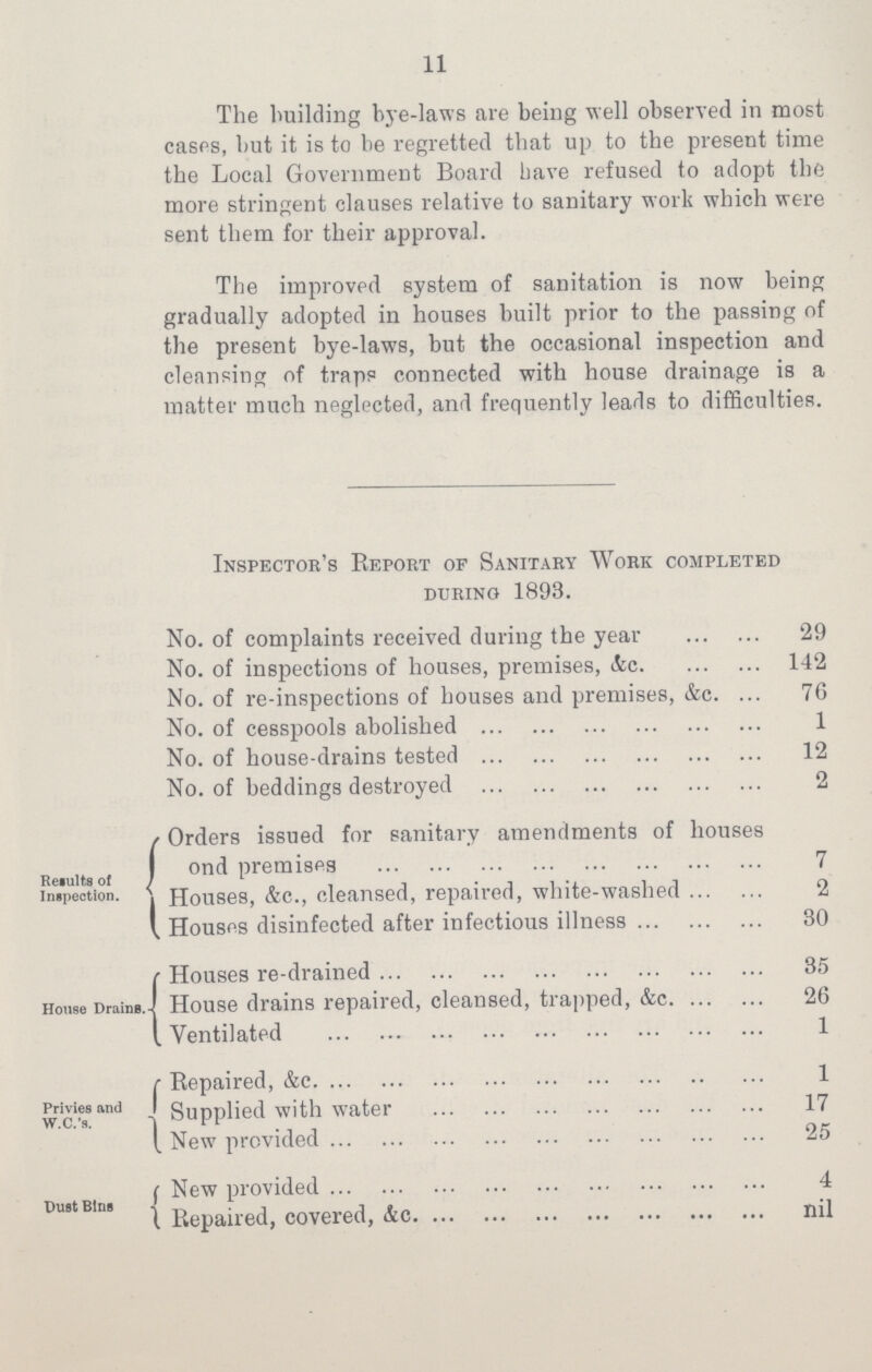 11 The building bye-laws are being well observed in most cases, but it is to be regretted that up to the present time the Local Government Board have refused to adopt the more stringent clauses relative to sanitary work which were sent them for their approval. The improved system of sanitation is now being gradually adopted in houses built prior to the passing of the present bye-laws, but the occasional inspection and cleansing of traps connected with house drainage is a matter much neglected, and frequently leads to difficulties. Inspector's Report of Sanitary Work completed during 1893. No. of complaints received during the year 29 No. of inspections of houses, premises, &c 142 No. of re-inspections of houses and premises, &c. 7G No. of cesspools abolished 1 No. of house-drains tested 12 No. of beddings destroyed 2 Results of Inspection. Orders issued for sanitary amendments of houses ond premises 7 Houses, &c., cleansed, repaired, white-washed 2 Houses disinfected after infectious illness 30 House Drains. Houses re-drained 35 House drains repaired, cleansed, trapped, &c 26 Ventilated 1 Privies and W.C.'s. Repaired, &c 1 Supplied with water 17 L New provided 25 Dust Bins New provided 4 Repaired, covered, &c nil