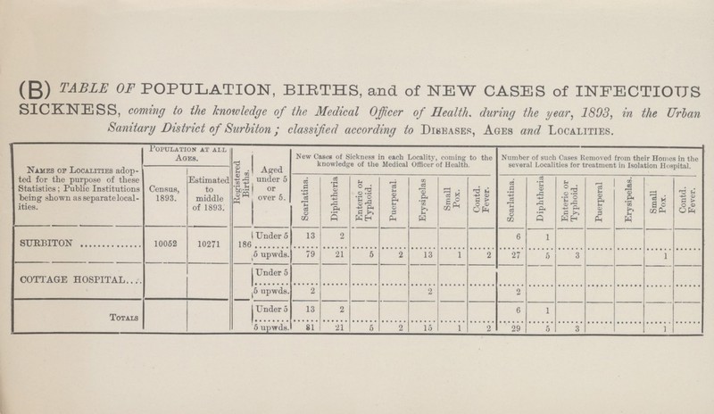 (B) TABLE OF POPULATION, BIRTHS, and of NEW CASES of INFECTIOUS SICKNESS, coming to the knowledge of the Medical Officer of Health. during the year, 1803, in the Urban Sanitary District of Surbiton; classified according to Diseases, Ages and Localities. Names op Localities adop ted for the purpose of these Statistics; Public Institutions being shown as separatelocal ities. Population at all Ages. Registered Births. Aged under 5 or over 5. New Cases of Sickness in each Locality, coming to the knowledge of the Medical Officer of Health. Number of such Cases Removed from their Homes in the several Localities for treatment in Isolation Hospital. Census, 1893. Estimated to middle of 1893. Scarlatina. Diphtheria Enteric or Typhoid. Puerperal. Erysipelas Small Pox. Contd. Fever. Scarlatina. Diphtheria Enteric or Typhoid. Puerperal Erysipelas. Small Pox. Contd. Fever. SURBITON 10062 10271 186 Under 5 13 2 6 1 5 upwds. 79 21 5 2 13 1 2 27 5 3 1 COTTAGE HOSPITAL Under 5 5 upwds. 2 2 2 Totals Under 5 13 2 6 1 5 upwds. 81 21 5 2 15 i 2 29 5 3 1