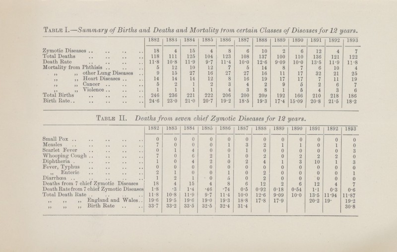 Table I.—Summary of Births and Deaths ancl Mortality from certain Classes of Diseases for 12 years. 1882 1884 1884 1885 1886 1887 1888 1889 1890 1891 1892 1893 Zymotic Diseases 18 4 15 4 8 6 10 2 6 12 4 7 Total Deaths 118 111 125 104 123 108 137 100 110 136 121 122 Death Rate 11.8 10.8 11.9 9.7 11.4 10.0 12.6 9.09 10.0 13.5 11.9 11.8 Mortality from Phthisis 5 12 10 12 7 5 14 8 7 6 10 4 „ „ other Lung Diseases 9 15 27 16 27 27 16 11 17 32 21 25 „ „ Heart Diseases 14 14 14 12 8 16 19 17 17 7 11 19 „ „ Cancer 5 2 1 2 3 4 2 9 6 2 6 7 „ „ Violence 1 1 1 1 4 3 8 1 5 4 3 6 Total Births 246 236 221 222 206 200 20y 192 166 210 218 186 Birth Rate 24.6 23.0 21.0 20.7 19.2 18.5 19.3 17.4 15.09 20.8 21.5 18.2 Table II. Deaths from seven chief Zymotic Diseases for 12 years. 1882 1883 1884 1885 1886 1887 1888 1889 1890 1891 1892 1893 Small Pox 0 0 0 0 0 0 0 0 0 0 0 0 Measles 7 0 0 0 1 3 2 1 1 0 1 0 Scarlet Fever 0 1 4 0 0 1 0 0 0 0 0 3 Whooping Cough 7 0 6 2 1 0 2 0 2 2 2 0 Diphtheria . 1 0 4 2 0 2 4 1 3 10 1 3 Fever, Typhus 0 0 0 0 0 0 0 0 0 0 0 0 „ Enteric 2 1 0 0 1 0 2 0 0 0 0 1 Diarrhoea 1 2 1 0 5 0 2 0 0 0 0 0 Deaths from 7 chief Zymotic Diseases 18 4 15 4 8 6 12 2 6 12 4 7 Death Rate from 7 chief Zymotic Diseases 1.8 .3 1.4 .46 .74 0.5 0.92 0.18 0.54 1.1 0.3 0.6 Total Death Rate .. 11.8 10.8 11.9 9.7 11.4 10.0 12.6 9.09 10.0 13.5 11.94 11.87 „ „ „ England and Wales.. 19.6 19.5 19.6 19.0 19.3 18.8 17.8 17.9 20.2 19. 19.2 „ „ „ Birth Rate 33.7 33.2 33.5 32.5 32.4 31.4 30.8