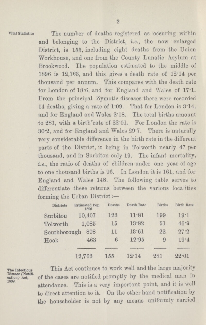 2 vital statistics The number of deaths registered as occuring .within and belonging to the District, i.e., the now enlarged District, is 155, including eight deaths from the Union Workhouse, and one from the County Lunatic Asylum at Brookwood. The population estimated to the middle of 1896 is 12,763, and this gives a death rate of 12.14 per thousand per annum. This compares with the death rate for London of 18'6, and for England and Wales of 17.1. From the principal Zymotic diseases there were recorded 14 deaths, giving a rate of 1.09. That for London is 3'14, and for England and Wales 2.18. The total births amount to 281, with a birth rate of 2201. For London the rate is 802, and for England and Wales 29.7. There is naturally very considerable difference in the birth rate in the different parts of the District, it being in Tolworth nearly 47 per thousand, and in Surbiton only 19. The infant mortality, i.e., the ratio of deaths of children under one year of age to one thousand births is 96. In London it is 161, and for England and Wales 148. The following table serves to differentiate these returns between the various localities forming the Urban District:— Districts Estimated Pop. 1896 Deaths Death Rate Births Birth Rate Surbiton 10,407 123 11.81 199 19.1 Tolworth 1,085 15 13.82 51 46.9 Southborough 808 11 13.61 22 27.2 Hook 463 6 12.95 9 19.4 12,763 155 12.14 281 22.01 The Infectious Disease (Notifi cation,) Act, 1889. This Act continues to work well and the large majority of the cases are notified promptly by the medical man in attendance. This is a very important point, and it is well to direct attention to it. On the other hand notification by the householder is not by any means uniformly carried