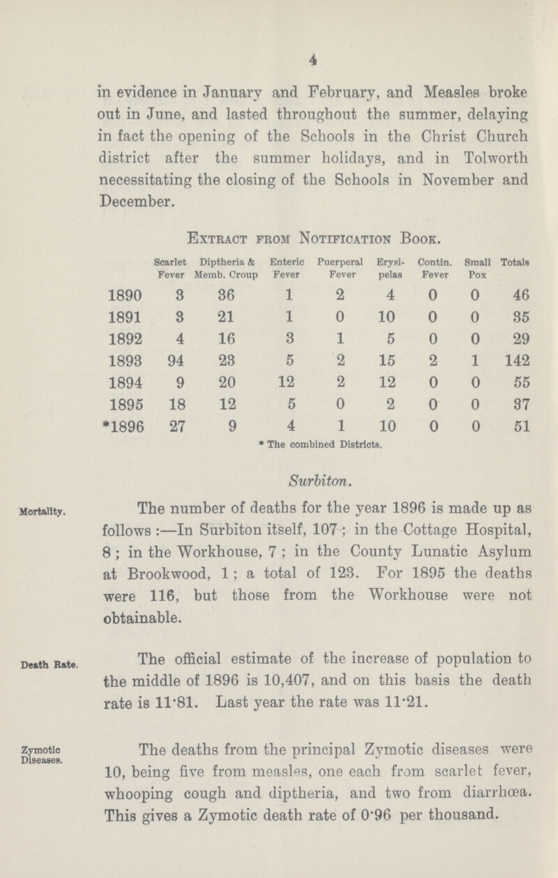 4 in evidence in January and February, and Measles broke out in June, and lasted throughout the summer, delaying in fact the opening of the Schools in the Christ Church district after the summer holidays, and in Tolworth necessitating the closing of the Schools in November and December. Extract from Notification Book. Scarlet Fever Diptheria & Memb. Croup Enteric Fever Puerperal Fever Erysi pelas Contin. Fever Small Pox Totals 1890 3 36 1 2 4 0 0 46 1891 3 21 1 0 10 0 0 35 1892 4 16 3 1 5 0 0 29 1893 94 23 5 2 15 2 1 142 1894 9 20 12 2 12 0 0 55 1895 18 12 5 0 2 0 0 37 *1896 27 9 4 1 10 0 0 51 *The combined Districts. Mortality. The number of deaths for the year 1896 is made up as follows:—In Surbiton itself, 107; in the Cottage Hospital, 8; in the Workhouse, 7; in the County Lunatic Asylum at Brookwood, 1; a total of 123. For 1895 the deaths were 116, but those from the Workhouse were not obtainable. Death Rate. The official estimate of the increase of population to the middle of 1896 is 10,407, and on this basis the death rate is 11.81. Last year the rate was 11.21. Zymotic Diseases. The deaths from the principal Zymotic diseases were 10, being five from measles, one each from scarlet fever, whooping cough and diptheria, and two from diarrhoea. This gives a Zymotic death rate of 0.96 per thousand.