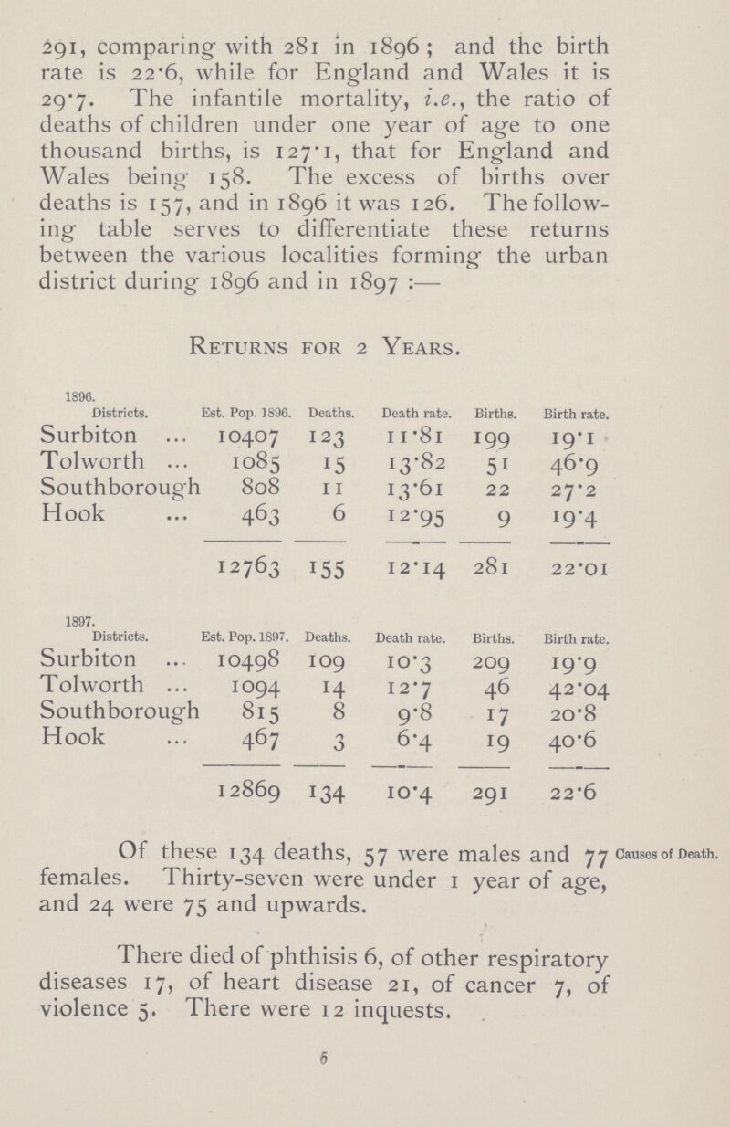 291, comparing with 281 in 1896; and the birth rate is 22.6, while for England and Wales it is 29.7. The infantile mortality, i.e., the ratio of deaths of children under one year of age to one thousand births, is 127.1, that for England and Wales being 158. The excess of births over deaths is 157, and in 1896 it was 126. The follow ing table serves to differentiate these returns between the various localities forming the urban district during 1896 and in 1897:— Returns for 2 Years. 1896. Districts. Est. Pop. 1896. Deaths. Death rate. Births. Birth rate. Surbiton 10407 123 11.81 199 19.1 Tolworth 1085 15 13.82 51 46.9 Southborough 808 11 13.61 22 27.2 Hook 463 6 12.95 9 19.4 12763 155 12.14 281 22.01 1897. Districts. Est. Pop. 1897. Deaths. Death rate. Births. Birth rate. Surbiton 10498 109 10.3 209 19.9 Tolworth 1094 14 12.7 46 42.04 Southborough 815 8 9.8 20.8 Hook 467 3 6.4 19 40.6 12869 134 10.4 291 22.6 Of these 134 deaths, 57 were males and 77 females. Thirty-seven were under 1 year of age, and 24 were 75 and upwards. Causes of Death. There died of phthisis 6, of other respiratory diseases 17, of heart disease 21, of cancer 7, of violence 5. There were 12 inquests. 6