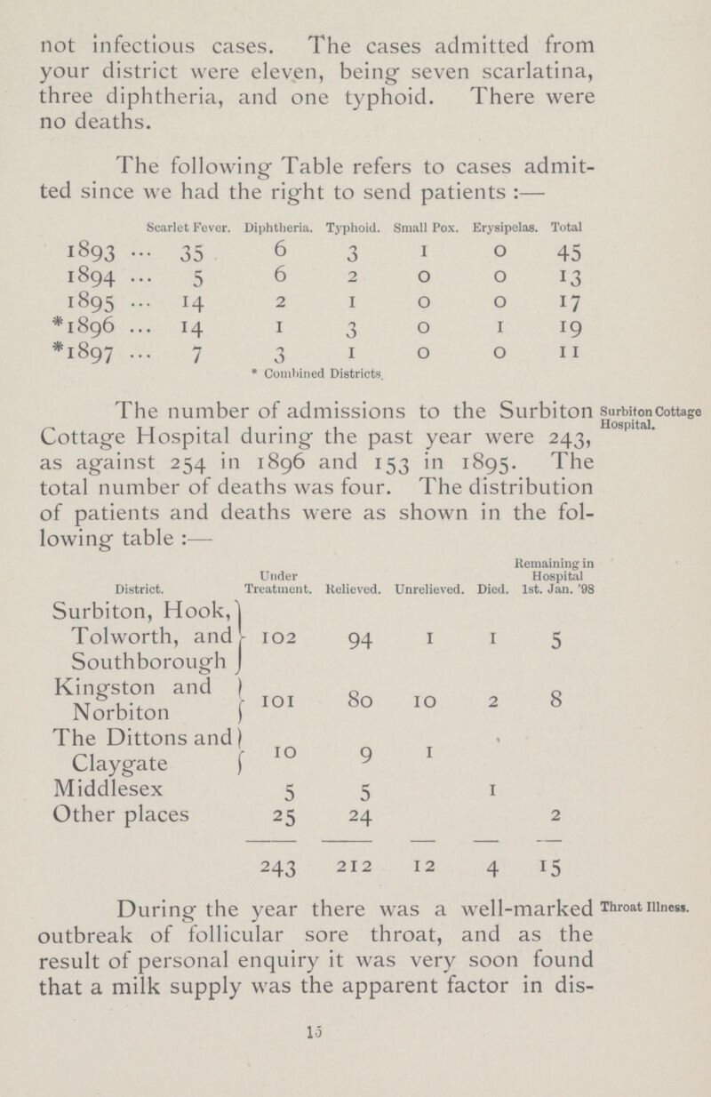 not infectious cases. The cases admitted from your district were eleven, being seven scarlatina, three diphtheria, and one typhoid. There were no deaths. The following Table refers to cases admit ted since we had the right to send patients:— Scarlet Fever. Diphtheria. Typhoid. Small Pox. Erysipelas. Total 1893 35 6 3 1 0 45 1894 5 6 2 0 0 13 1895 14 2 1 0 0 17 *1896 14 1 3 0 1 19 *1897 7 3 1 0 0 11 * Combined Districts. The number of admissions to the Surbiton Cottage Hospital during the past year were 243, as against 254 in 1896 and 153 in 1895. The total number of deaths was four. The distribution of patients and deaths were as shown in the fol lowing table:— District. Under Treatment. Relieved. Unrelieved. Died, Remaining in Hospital 1st. Jan. 98 Surbiton, Hook, Tolworth, and Southborough J 102 94 1 1 5 Kingston and Norbiton 101 80 10 2 8 The Dittons and Claygate 10 9 1 Middlesex 5 5 1 Other places 25 24 - - 2 243 212 12 4 15 Surbiton Cottage Hospital. During the year there was a well-marked outbreak of follicular sore throat, and as the result of personal enquiry it was very soon found that a milk supply was the apparent factor in dis- Throat Illness. 15