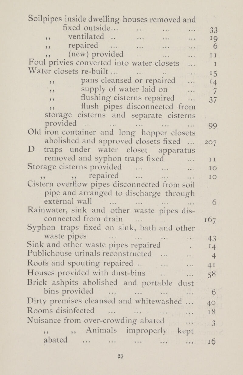 Soilpipes inside dwelling houses removed and fixed outside 33 „ ventilated 19 „ repaired 6 „ (new) provided 11 Foul privies converted into water closets 1 Water closets re-built 15 „ pans cleansed or repaired 14 „ supply of water laid on 7 „ flushing cisterns repaired 37 „ flush pipes disconnected from storage cisterns and separate cisterns provided 99 Old iron container and long hopper closets abolished and approved closets fixed 207 D traps under water closet apparatus removed and syphon traps fixed 11 Storage cisterns provided 10 „ „ repaired 10 Cistern overflow pipes disconnected from soil pipe and arranged to discharge through external wall 6 Rainwater, sink and other waste pipes dis connected from drain 167 Syphon traps fixed on sink, bath and other waste pipes 43 Sink and other waste pipes repaired . 14 Publichouse urinals reconstructed 4 Roofs and spouting repaired 41 Houses provided with dust-bins 58 Brick ashpits abolished and portable dust bins provided 6 Dirty premises cleansed and whitewashed 40 Rooms disinfected 18 Nuisance from over-crowding abated 3 „ „ Animals improperly kept abated 16 23