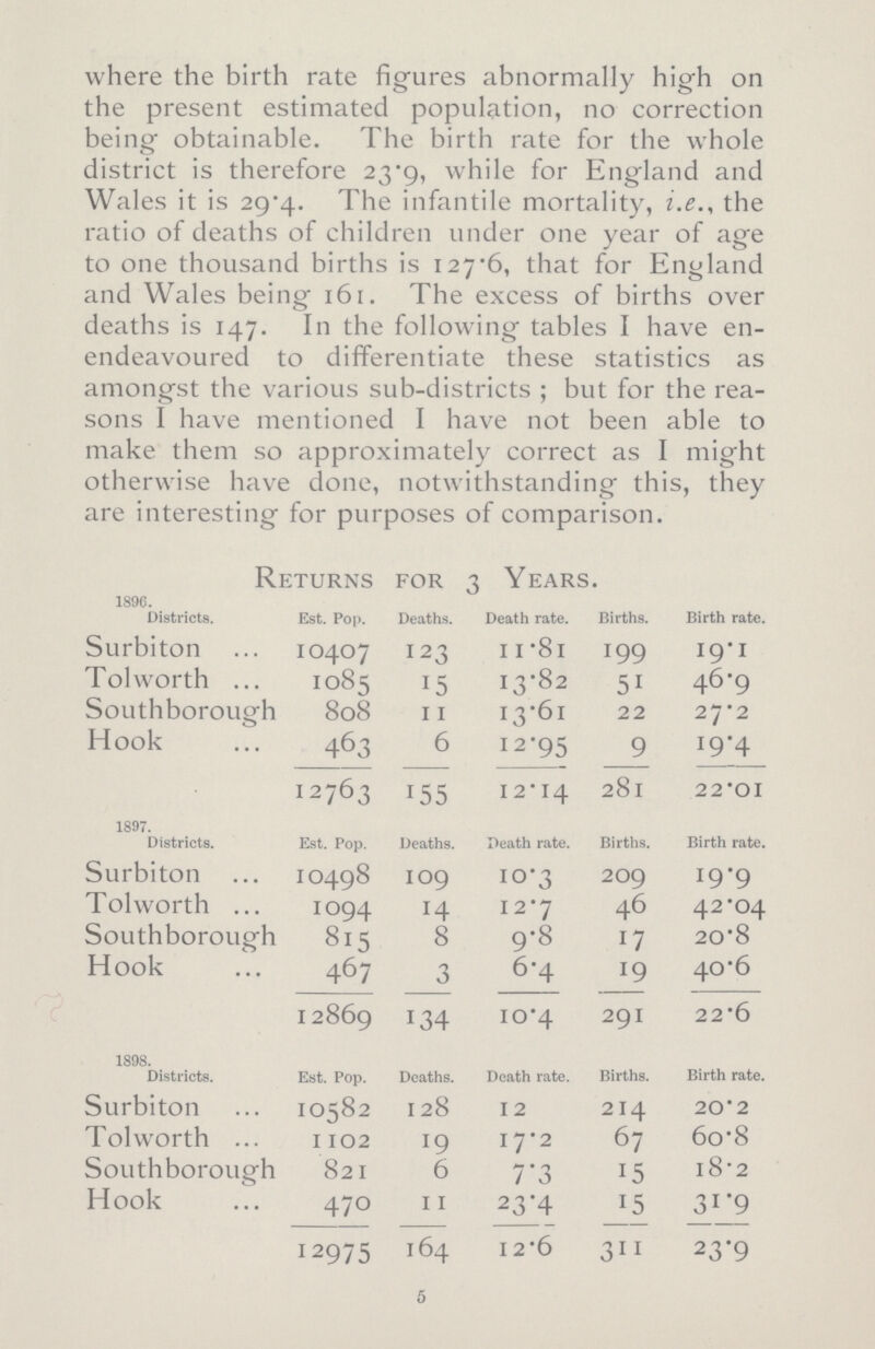 where the birth rate figures abnormally high on the present estimated population, no correction being obtainable. The birth rate for the whole district is therefore 23.9, while for England and Wales it is 29.4. The infantile mortality, i.e., the ratio of deaths of children under one year of age to one thousand births is 127.6, that for England and Wales being 161. The excess of births over deaths is 147. In the following tables I have en endeavoured to differentiate these statistics as amongst the various sub-districts; but for the rea sons I have mentioned I have not been able to make them so approximately correct as I might otherwise have done, notwithstanding this, they are interesting for purposes of comparison. Returns for 3 Years. 1896. Districts. Est. Pop. Deaths. Death rate. Births. Birth rate. Surbiton 10407 123 11.81 199 19.1 Tolworth 1085 15 13.82 51 46.9 Southborough 808 11 13.61 22 27.2 Hook 463 6 12.95 9 19.4 12763 155 12.14 281 22.01 1897. Districts. Est. Pop. Deaths. Death rate. Births. Birth rate. Surbiton 10498 109 10.3 209 19.9 Tolworth 1094 14 12.7 46 42.04 Southborough 815 8 9.8 17 20.8 Hook 467 3 6.4 19 40.6 12869 134 10.4 291 22.6 1898. Districts. Est. Pop. Deaths. Death rate. Births. Birth rate. Surbiton 10582 128 12 214 20. 2 Tolworth 1102 19 17.2 67 60.8 Southborough 821 6 7.3 15 l8.2 Hook 470 11 23.4 15 31.9 12975 164 12.6 311 23.9 5