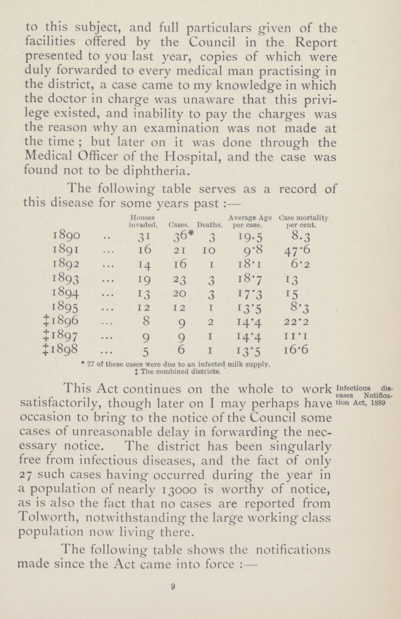 to this subject, and full particulars given of the facilities offered by the Council in the Report presented to you last year, copies of which were duly forwarded to every medical man practising in the district, a case came to my knowledge in which the doctor in charge was unaware that this privi lege existed, and inability to pay the charges was the reason why an examination was not made at the time ; but later on it was done through the Medical Officer of the Hospital, and the case was found not to be diphtheria. The following table serves as a record of this disease for some years past:— Houses invaded. Cases. Deaths. Average Age per case. Case mortality per cent. 1890 31 36* 3 19.5 8.3 1891 16 21 10 9.8 47.6 1892 13 16 1 18.1 6.2 1893 19 23 3 18.7 13 1894 13 20 3 17.3 15 1895 12 12 1 13.5 8.3 ‡ 1896 8 9 2 14.4 22.2 ‡1897 9 9 1 14.4 11.1 ‡ 1898 5 6 1 13.5 16.6 * 27 of these cases were due to an infected milk supply. ‡ The combined districts. Infectious dis eases Notifica tion Act, 1889 This Act continues on the whole to work satisfactorily, though later on I may perhaps have occasion to bring to the notice of the Council some cases of unreasonable delay in forwarding the nec essary notice. The district has been singularly free from infectious diseases, and the fact of only 27 such cases having occurred during the year in a population of nearly 13000 is worthy of notice, as is also the fact that no cases are reported from Tolworth, notwithstanding the large working class population now living there. The following table shows the notifications made since the Act came into force:— 9