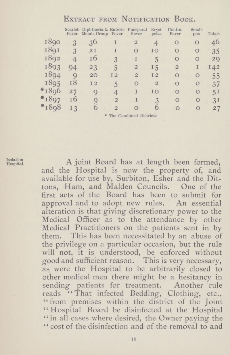 Extract from Notification Book. Scarlet Fever Diphtheria & Memb. Croup Enteric Fever Puerperal Fever Erysi pelas Contin. Fever Small pox Totals 1890 3 36 1 2 4 0 0 46 1891 3 21 1 0 10 0 0 35 1892 4 16 3 1 5 0 0 29 1893 94 23 5 2 15 2 1 142 1894 9 20 12 2 12 0 0 55 1895 18 12 5 0 2 0 0 37 *1896 27 9 4 1 10 0 0 51 *1897 16 9 2 1 3 0 0 31 *1898 13 6 2 0 6 0 0 27 * The Combined Districts Isolation Hospital. A joint Board has at length been formed, and the Hospital is now the property of, and available for use by, Surbiton, Esher and the Dit tons, Ham, and Maiden Councils. One of the first acts of the Board has been to submit for approval and to adopt new rules. An essential alteration is that giving discretionary power to the Medical Officer as to the attendance by other Medical Practitioners on the patients sent in by them. This has been necessitated by an abuse of the privilege on a particular occasion, but the rule will not, it is understood, be enforced without good and sufficient reason. This is very necessary, as were the Hospital to be arbitrarily closed to other medical men there might be a hesitancy in sending patients for treatment. Another rule reads That infected Bedding, Clothing, etc., from premises within the district of the Joint  Hospital Board be disinfected at the Hospital  in all cases where desired, the Owner paying the costof the disinfection and of the removal to and 10