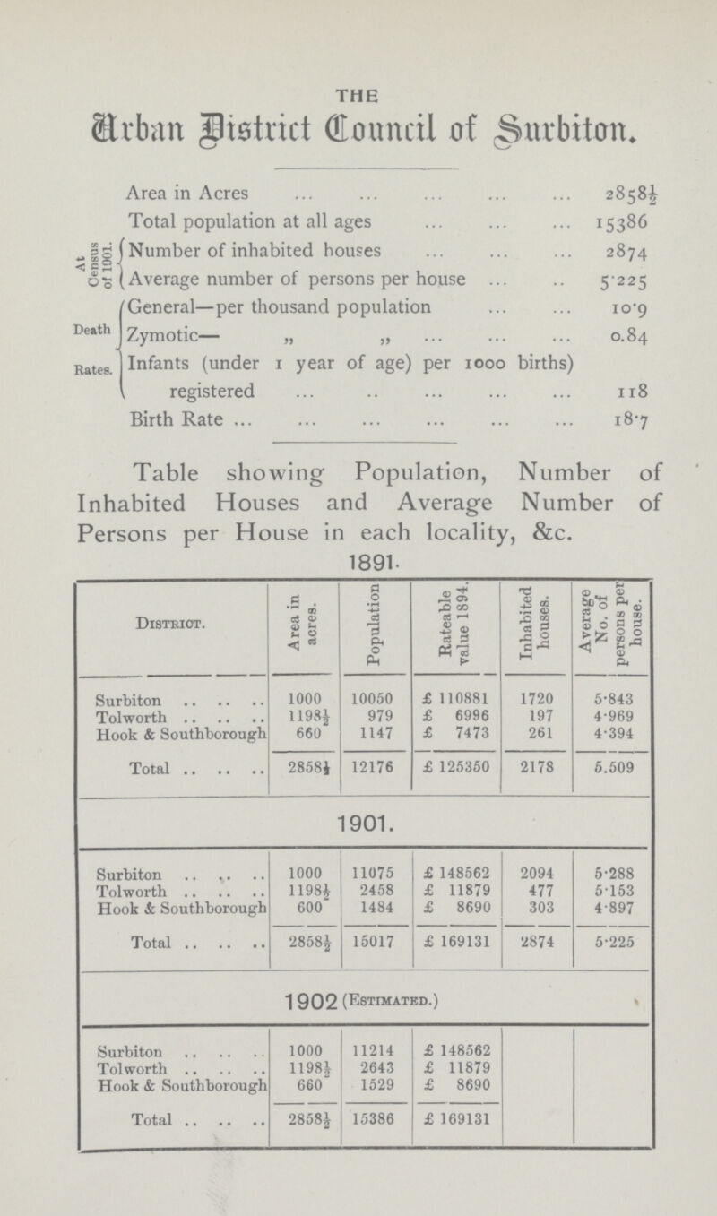 THE Urban District Council of Surbiton. Area in Acres 2858½ Total population at all ages 15386 At Census of 1901. Number of inhabited houses 2874 Average number of persons per house 5.225 Death Rates. General—per thousand population 10.9 Zymotic— „ „ 0.84 Infants (under 1 year of age) per 1000 births) registered 118 Birth Rate 18.7 Table showing Population, Number of Inhabited Houses and Average Number of Persons per House in each locality, &c. 1891. District. Area in acres. Population Rateable value 1894. Inhabited houses. Average No. of persons per house. Surbiton 1000 10050 £ 110881 1720 5.843 Tolworth 1198½ 979 £ 6996 197 4.969 Hook & Southborough 660 1147 £ 7473 261 4.394 Total 2858½ 12176 £ 125350 2178 5.509 1901. Surbiton 1000 11075 £ 148562 2094 5.288 Tolworth 1198½ 2458 £ 11879 477 5.153 Hook & Southborough 600 1484 £ 8690 303 4.897 Total 2858½ 15017 £ 169131 2874 5.225 1 902 (Estimated.) Surbiton 1000 11214 £ 148562 Tolworth 1198½ 2643 £ 11879 Hook & Southborough 660 1529 £ 8690 Total 2858½ 15386 £ 169131