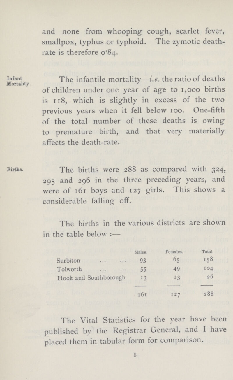 and none from whooping cough, scarlet fever, smallpox, typhus or typhoid. The zymotic death rate is therefore 0.84. Infant Mortality. The infantile mortality—i.e. the ratio of deaths of children under one year of age to 1,000 births is 118, which is slightly in excess of the two previous years when it fell below 100. One-fifth of the total number of these deaths is owing to premature birth, and that very materially affects the death-rate. Births. The births were 288 as compared with 324, 295 and 296 in the three preceding years, and were of 161 boys and 127 girls. This shows a considerable falling off. The births in the various districts are shown in the table below:— Males. Females. Total. Surbiton 93 65 158 Tolworth 55 49 104 Hook and Southborough 13 13 26 161 127 288 The Vital Statistics for the year have been published by the Registrar General, and I have placed them in tabular form for comparison. 8