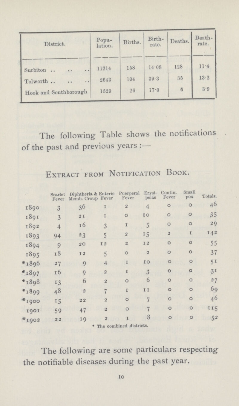 District. Popu lation. Births. Birth rate. Deaths. Death rate. Surbiton 11214 158 1408 128 11.4 Tolworth 2643 104 39 3 35 13.2 Hook and Southborough 1529 26 170 6 3.9 The following Table shows the notifications of the past and previous years:— Extract from Notification Book. Scarlet Fever Diphtheria & Memb. Croup Enteric Fever Puerperal Fever Erysi pelas Contin. Fever Small pox Totals. 1890 3 36 1 2 4 0 0 46 1891 3 21 1 0 10 0 0 35 1892 4 16 3 1 5 0 0 29 1893 94 23 5 2 15 2 1 142 1894 9 20 12 2 12 0 0 55 1895 18 12 5 0 2 0 0 37 *1896 27 9 4 1 10 0 0 51 *1897 16 9 2 1 3 0 0 31 *1898 13 6 2 0 6 0 0 27 *1899 48 2 7 1 11 0 0 69 *1900 15 22 2 0 7 0 0 46 1901 59 47 2 0 7 0 0 115 *1902 22 19 2 1 8 0 0 52 * The combined districts. The following are some particulars respecting the notifiable diseases during the past year. 10