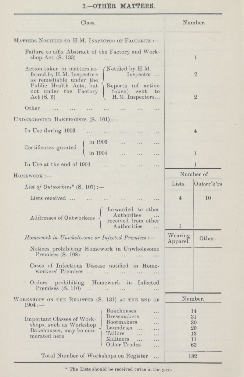 * The Lists should he received twice in the year. 3.—OTHER MATTERS. Class. Number. Matters Notified to H. M. Inspector or Factories :— Failure to affix Abstract of the Factory and Work shop Act (S. 133) 1 Action taken in matters re ferred by H.M. Inspectors as remediable under the Public Health Acts, but not under the Factory Act (S. 5) 'Notified by H.M. Inspector 2 Reports (of action taken) sent to H.M. Inspectors 2 Other Underground Bakehodses (S. 101):— In Use during 1903 4 Certificates granted - in 1903 1 in 1904 In Use at the end of 1904 1 Homework :— Number of List of Outworkers* (S. 107):— Lists. Outwr'k'rs Lists received 4 10 Addresses of Outworkers forwarded to other Authorites received from other Authorities 1 Homework in Unwholesome or Infected Premises :— W earing Apparel. Other. Notices prohibiting Homework in Unwholesome Premises (S. 108) Cases of Infectious Disease notified in Home workers' Premises Orders prohibiting Homework in Infected Premises (S. 110) Workshops on the Reoister (S. 131) at the end of Number. 1904:— Bakehouses 14 Important Classes of Work shops, such as Workshop Bakehouses, may be enu merated here Dressmakers 31 Bootmakers 30 Laundries 20 Tailors 13 Milliners 11 Other Trades 63 Total Number of Workshops on Register 182