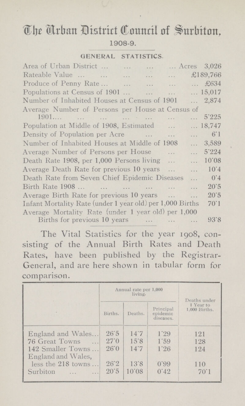 The Urban District Council of Surbiton. 1908-9. general statistics. Area of Urban District Acres 3,026 Rateable Value £189,766 Produce of Penny Rate £634 Populations at Census of 1901 15,017 Number of Inhabited Houses at Census of 1901 2,874 Average Number of Persons per House at Census of 1901 5,225 Population at Middle of 1908, Estimated 18,747 Density of Population per Acre 6.1 Number of Inhabited Houses at Middle of 1908 3,589 Average Number of Persons per House 5.224 Death Rate 1908, per 1,000 Persons living 10.08 Average Death Rate for previous 10 years 10.4 Death Rate from Seven Chief Epidemic Diseases 0.4 Birth Rate 1908 20.5 Average Birth Rate for previous 10 years 20.5 Infant Mortality Rate (under 1 year old) per 1,000 Births 70.1 Average Mortality Rate (under 1 year old) per 1,000 Births for previous 10 years 93.8 The Vital Statistics for the year 1908, con sisting' of the Annual Birth Rates and Death Rates, have been published by the Registrar General, and are here shown in tabular form for comparison. Annual rate per 1,000 living. Deaths under 1 Year to 1,000 Births. Births. Deaths. Principal epidemic diseases. England and Wales 26.5 14.7 1.29 121 76 Great Towns 27.0 15.8 1.59 128 142 Smaller Towns 26.0 14.7 1.26 124 England and Wales, less the 218 towns 26.2 13.8 0.99 110 Surbiton 20.5 10.08 0.42 70.1