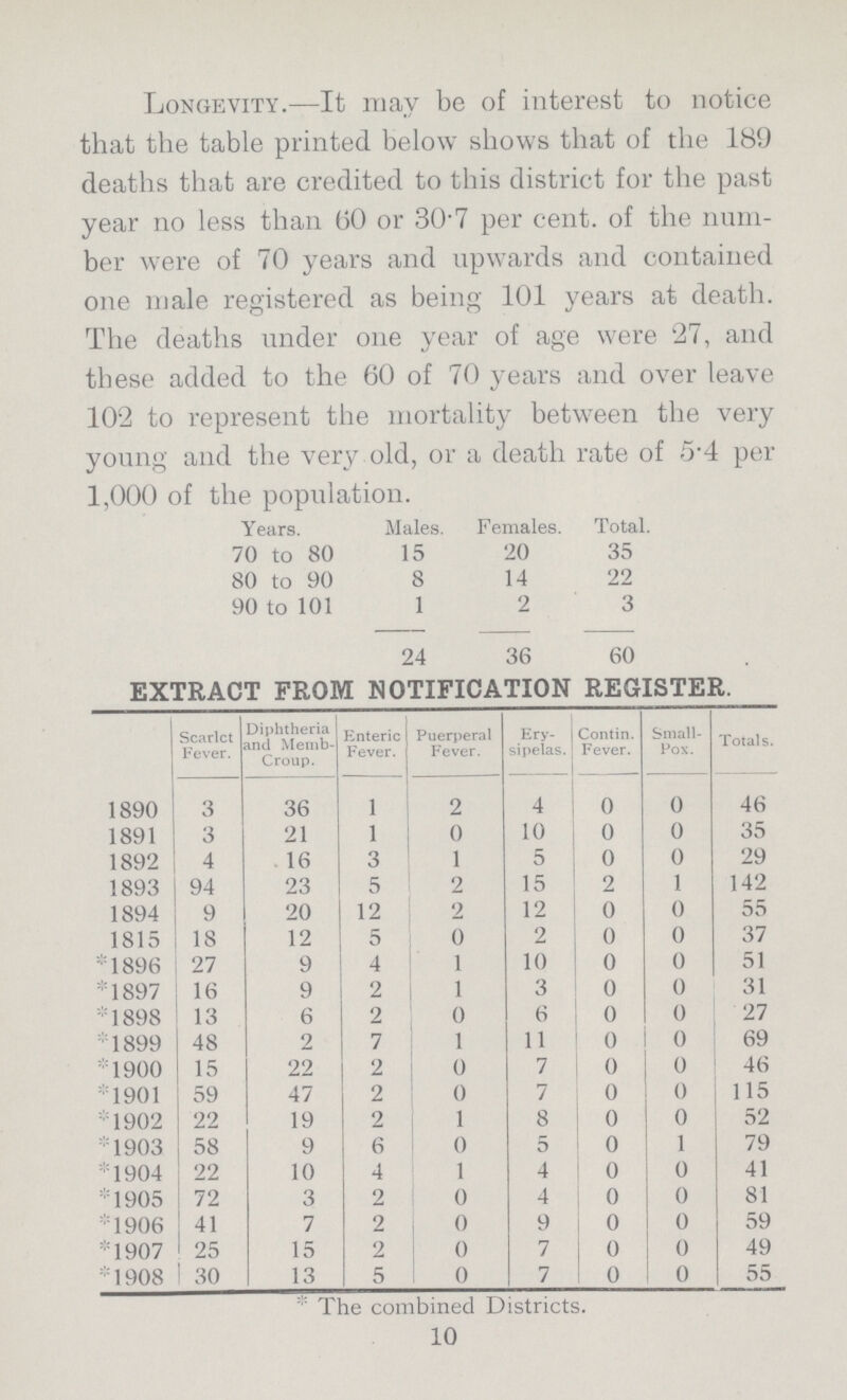 Longevity.—It may be of interest to notice that the table printed below shows that of the 189 deaths that are credited to this district for the past year no less than GO or 307 per cent. of the num ber were of 70 years and upwards and contained one male registered as being 101 years at death. The deaths under one year of age were 27, and these added to the 60 of 70 years and over leave 102 to represent the mortality between the very young and the very old, or a death rate of 5.4 per 1,000 of the population. Years. Males. Females. Total. 70 to 80 15 20 35 80 to 90 8 14 22 90 to 101 1 2 3 24 36 60 EXTRACT FROM NOTIFICATION REGISTER. Scarlct Fever. Diphtheria and Memb Croup. Enteric Fever. Puerperal Fever. Ery sipelas. Contin. Fever. Small- Pox. Totals. 1890 3 36 l 2 4 0 0 46 1891 3 21 l 0 10 0 0 35 1892 4 . 16 3 1 5 0 0 29 1893 94 23 5 2 15 2 1 142 1894 9 20 12 2 12 0 0 55 1815 18 12 5 0 2 0 0 37 * 1896 27 9 4 1 10 0 0 51 * 1897 16 9 2 1 3 0 0 31 * 1898 13 6 2 0 6 0 0 27 *1899 48 2 7 1 11 0 0 69 *1900 15 22 2 0 7 0 0 46 *1901 59 47 2 0 7 0 0 115 *1902 22 19 2 1 8 0 0 52 *1903 58 9 6 0 5 0 1 79 *1904 22 10 4 1 4 0 0 41 *1905 72 3 2 0 4 0 0 81 *1906 41 7 2 0 9 0 0 59 *1907 25 15 2 0 7 0 0 49 *1908 30 13 5 0 7 0 0 55 * The combined Districts. 10