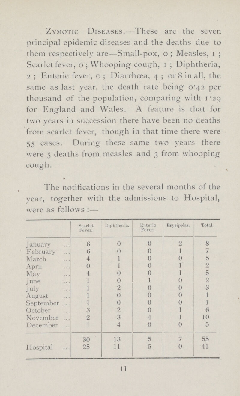 Zymotic Diseases.—These are the seven principal epidemic diseases and the deaths due to them respectively are—Small-pox, o; Measles, 1; Scarlet fever, 0; Whooping cough, 1; Diphtheria, 2 ; Enteric fever, 0; Diarrhoea, 4; or 8 in all, the same as last year, the death rate being 0.42 per thousand of the population, comparing with 1.29 for England and Wales. A feature is that for two years in succession there have been no deaths from scarlet fever, though in that time there were 55 cases. During these same two years there were 5 deaths from measles and 3 from whooping cough. The notifications in the several months of the year, together with the admissions to Hospital, were as follows:— Scarlet Fever. Diphtheria. Enteric Fever. Erysipelas. Total. January 6 0 0 2 8 February 6 0 0 1 7 March 4 1 0 0 5 April 0 1 0 1 2 May 4 0 0 1 5 June 1 0 1 0 2 July 1 2 0 0 3 August 1 0 0 0 1 September 1 0 0 0 1 October 3 2 0 1 6 November 2 3 4 1 10 December 1 4 0 0 5 Hospital 30 13 5 7 55 25 11 5 0 41 11