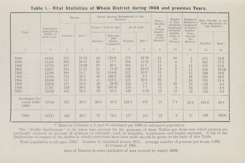 Table 1. Vital Statistics of Whole District during 1908 and previous Years. Year. Population estimated to Middle of each Year. Births. Total Deaths Registered in the District. Total Deaths in Public Institu tions in the District. Deaths of Non residents registered in Public Institu tions in the District. Deaths of Residents registered in Public Institu tions beyond the District. Nett Deaths at all Ages belonging to the District. Number. Rate.* Under 1 Year of Age. At all Ages. Number. Rate per 1000 Births registered Number. Rate.* Number. Rate.* 1 2 3 4 5 6 7 8 9 10 11 12 13 1898 14164 311 21.95 40 128.6 179 12.56 15 10 5 174 12.2 1899 14458 296 20.47 23 77.7 164 11.34 17 8 7 163 11.2 1900 14732 295 20.02 29 98.3 168 11.4 14 5 13 176 11.9 1901 15017 324 21.57 24 74.07 152 10.12 19 9 15 158 10.52 1902 15386 288 18.7 34 118.0 157 10.2 13 5 17 169 10.9 1903 15703 351 22.3 36 102.5 149 9.4 11 5 19 163 10.3 1904 16460 347 21.0 41 118.1 178 10.8 20 24 195 11.8 1905 16916 321 18.9 18 56.07 134 7.9 15 10 18 142 8.4 1906 17367 356 20.4 36 101.0 135 7.7 13 4 22 153 8.8 1907 17639 341 19.3 22 64.5 142 8.05 13 11 12 143 8.1 Averages for years 1898 1908. 15784 323 20.5 30.3 93.8 155.8 9.9 15 7.4 15.2 163.6 10.4 1908. 18747 385 20.5 27 70.1 177 9.4 12 5 17 189 10.08 * Rates in Columns 4, 8, and 13 calculated per 1000 of estimated population. The Public Institutions to be taken into account for the purposes of these Tables are those into which persons are habitually received on account of sickness or infirmity, such as hospitals, workhouses and lunatic asylums. A list of the Institutions in respect of the deaths in which corrections have been made should be given on the back of this Table. Total population at all ages, 15017. Number of inhabited houses, 2874. At Census of 1901. Average number of persons per house, 5 225. Area of District in acres (exclusive of area covered by water), 3026.