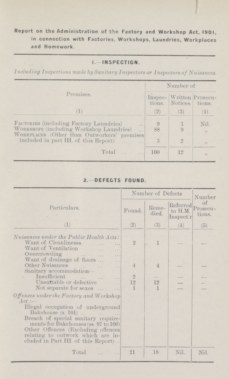 Report on the Administration of the Factory and Workshop Act, 1901, in connection with Factories, Workshops, Laundries, Workplaces and Homework. 1. INSPECTION. Including Inspections made by Sanitary Inspectors or Inspectors of Nuisances. Premises. Number of Inspec tions. Written Notices. Prosecu tions. (1) (2) (3) (4) Factories (including Factory Laundries) 9 1 Nil. Workshops (including Workshop Laundries) 88 9 ,, Workplaces (Other than Outworkers' premises included in part III. of this Report) 3 2 „ Total 100 12 ,, 2. DEFECTS FOUND. Particulars. Number of Defects Number of Prosecu tions. Found. Reme died. Referred to H.M. Inspect'i (1) (2) (3) (D (5) Nuisances under the Public Health Acts: Want of Cleanlinesss 2 1 - - Want of Ventilation Overcrowding Want of drainage of floors Other Nuisances 4 4 - - Sanitary accommodation Insufficient 9 Unsuitable or defective 12 12 - - Not separate for sexes 1 1 - - Offences under the Factory and Workshop Act:— Illegal occupation of underground Bakehouse (s. 101) Breach of special sanitary require ments for Bakehouses (ss. 97 to 100) Other Offences (Excluding offences relating to outwork which are in cluded in Part III. of this Report) Total 21 18 Nil. Nil.