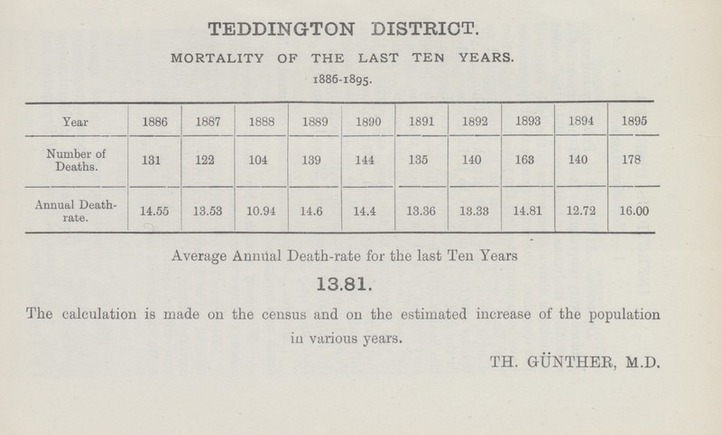 TEDDINGTON DISTRICT. MORTALITY OF THE LAST TEN YEARS. 1886-1895. Year 1886 1887 1888 1889 1890 1891 1892 1893 1894 1895 Number of Deaths. 131 122 104 139 144 135 140 163 140 178 Annual Death rate. 14.55 13.53 10.94 14.6 14.4 13.36 13.33 14.81 12.72 16.00 Average Annual Death-rate for the last Ten Years 13.81. The calculation is made on the census and on the estimated increase of the population in various years. TH. GUNTHER, M.D.
