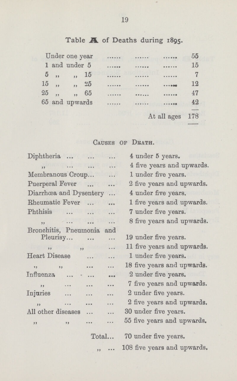 19 Table A of Deaths during 1895. Under one year 55 1 and under 5 15 5 ,, ,, 15 7 15 ,, ,, 25 12 25 „ „ 65 47 65 and upwards 42 At all ages 178 Causes of Death. Diphtheria 4 under 5 years. ,, 4 five years and upwards. Membranous Group 1 under five years. Puerperal Fever 2 five years and upwards. Diarrhoea and Dysentery 4 under five years. Rheumatic Fever 1 five years and upwards. Phthisis 7 under five years. ,, 8 five years and upwards. Bronchitis, Pneumonia and Pleurisy 19 under five years. ,, ,, 11 five years and upwards. Heart Disease 1 under five years. ,, ,, 18 five years and upwards. Influenza 2 under five years. ,, 7 five years and upwards. Injuries 2 under five years. ,, 2 five years and upwards. All other diseases 30 under five years. ,, ,, 55 five years and upwards. Total 70 under five years. „ 108 five years and upwards.