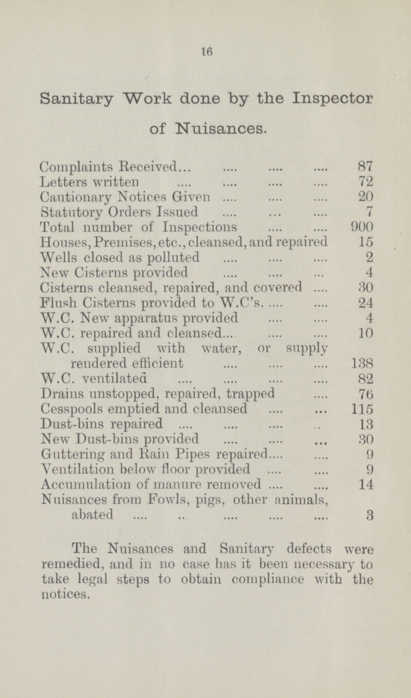 16 Sanitary Work done by the Inspector of Nuisances. Complaints Received 87 Letters written 72 Cautionary Notices Given 20 Statutory Orders Issued 7 Total number of Inspections 900 Houses, Premises,etc.,cleansed, and repaired 15 Wells closed as polluted 2 New Cisterns provided 4 Cisterns cleansed, repaired, and covered 30 Flush Cisterns provided to W.C's. 24 W.C. New apparatus provided 4 W.C. repaired and cleansed 10 W.C. supplied with water, or supply rendered efficient 138 W.C. ventilated 82 Drains unstopped, repaired, trapped 76 Cesspools emptied and cleansed 115 Dust-bins repaired 13 New Dust-bins provided 30 Guttering and Rain Pipes repaired 9 Ventilation below floor provided 9 Accumulation of manure removed 14 Nuisances from Fowls, pigs, other animals, abated 3 The Nuisances and Sanitary defects were remedied, and in no case has it been necessary to take legal steps to obtain compliance with the notices.