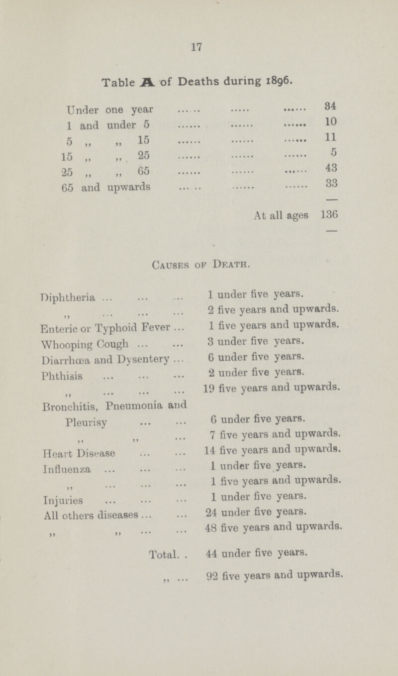 17 Table A of Deaths during 1896. Under one year 34 1 and under 5 10 5 ,, ,, 15 11 15 „ „ 25 5 25 „ „ 65 43 65 and upwards 33 At all ages 136 Causes of Death. Diphtheria 1 under five years. ,, 2 five years and upwards. Enteric or Typhoid Fever 1 five years and upwards. Whooping Cough 3 under five years. Diarrhoea and Dysentery 6 under five years. Phthisis 2 under five years. „ 19 five years and upwards. Bronchitis, Pneumonia and Pleurisy 6 under five years. „ ,, 7 five years and upwards. Heart Disease 14 five years and upwards. Influenza 1 under five years. „ 1 five years and upwards. Injuries 1 under five years. All others diseases 24 under five years. „ 48 five years and upwards. Total 44 under five years. „ 92 five years and upwards.