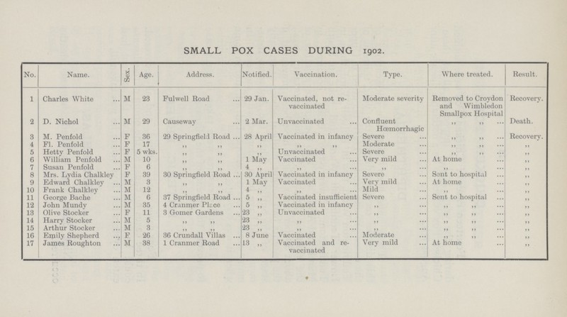 SMALL POX CASES DURING 1902. No. Name. Sex. Age. Address. Notified. Vaccination. Type. Where treated. Result. 1 Charles White M 23 Fulwell Road 29 Jan. Vaccinated, not re vaccinated Moderate severity Removed to Croydon and Wimbledon Smallpox Hospital Recovery. 2 D. Nichol M 29 Causeway 2 Mar. Unvaccinated Confluent Hœmorrhagic „ „ Death. 3 M. Penfold F 36 29 Springfield Road 28 April Vaccinated in infancy Severe „ „ Recovery. 4 F1. Penfold F 17 „ „ Moderate „ „ „ 5 Hetty Penfold F 5 wks. „ „ „ Unvaccinated Severe „ „ „ 6 William Penfold M 10 „ „ 1 May Vaccinated Very mild At home „ 7 Susan Penfold F 6 „ „ 4 „ „ „ „ „ 8 Mrs. Lydia Chalkley F 39 30 Springfield Road 30 April Vaccinated in infancy Severe Sent to hospital „ 9 Edward Chalkley M 3 „ „ 1 May Vaccinated Very mild At home „ 10 Frank Chalkley M 12 „ „ 4 ,, „ Mild „ „ 11 George Bache M 6 37 Springfield Road 5 ,, Vaccinated insufficient Severe Sent to hospital „ 12 John Mundy M 35 4 Cranmer Place 5 „ Vaccinated in infancy „ „ „ „ 13 Olive Stocker F 11 3 Gomer Gardens 23 „ Unvaccinated „ „ „ „ 14 Harry Stoeker M 5 „ „ 23 „ „ „ „ „ „ 15 Arthur Stocker M 3 „ „ 23 ,, „ „ „ „ „ 16 Emily Shepherd F 26 36 Crundall Villas 8 June Vaccinated Moderate „ „ „ 17 James Roughton M 38 1 Cranmer Road 13 „ Vaccinated and re vaccinated Very mild At home „