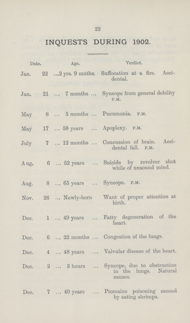 22 INQUESTS DURING 1902. Date. Age. Verdict. Jan. 22 2 yrs. 9 mnths. Suffocation at a fire. Acci dental. Jan. 21 7 months Syncope from general debility p.m. May 8 5 months Pneumonia. p.m. May 17 58 years Apoplexy. p.m. July 7 12 months Concussion of brain. Acci dental fall. p.m. Aug. 6 52 years Suicide by revolver shot while of unsound mind. Aug. 8 65 years Syncope. p.m. Nov. 26 Newly-born Want of proper attention at birth. Dec. 1 49 years Fatty degeneration of the heart. Dec. 6 22 months Congestion of the lungs. Dec. 4 48 years Valvular disease of the heart. Dec. 2 3 hours Syncope, due to obstruction in the lungs. Natural causes. Dec. 7 40 years Ptomaine poisoning caused by eating shrimps.