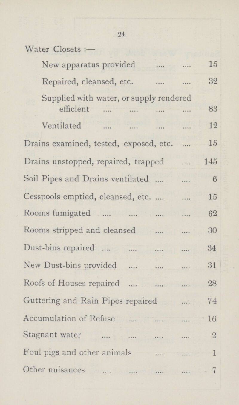 24 Water Closets:— New apparatus provided 15 Repaired, cleansed, etc. 32 Supplied with water, or supply rendered efficient 83 Ventilated 12 Drains examined, tested, exposed, etc. 15 Drains unstopped, repaired, trapped 145 Soil Pipes and Drains ventilated 6 Cesspools emptied, cleansed, etc. 15 Rooms fumigated 62 Rooms stripped and cleansed 30 Dust-bins repaired 34 New Dust-bins provided 31 Roofs of Houses repaired 28 Guttering and Rain Pipes repaired 74 Accumulation of Refuse 16 Stagnant water 2 Foul pigs and other animals 1 Other nuisances 7