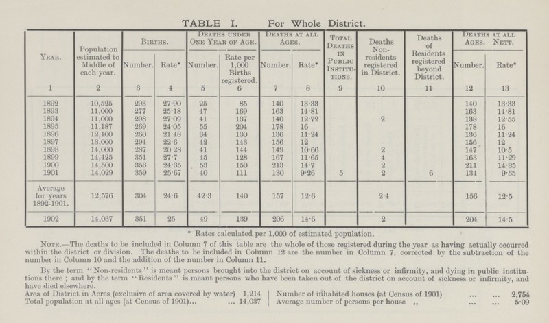 TABLE I. For Whole District. Year. Population estimated to Middle of each year. Births. Deaths under One Year of Age. Deaths at all Ages. Total Deaths in Public Institu tions. Deaths Non residents registered in District. Deaths of Residents registered beyond District. Deaths at all Ages. Nett. Number. Rate* Number. Rate per 1,000 Births registered. Number. Rate* Number. Rate* 1 2 3 4 5 6 7 8 9 10 11 12 13 1892 10,525 293 27 90 25 85 140 13.33 140 13.33 1893 11,000 277 25.18 47 169 163 14.81 163 14.81 1894 11,000 298 27 09 41 137 140 12.72 2 138 12.55 1895 11,187 269 24.05 55 204 178 16 178 16 1896 12,100 260 21.48 34 130 136 11.24 136 11.24 1897 13,000 294 22.6 42 143 156 12 156 12 1898 14,000 287 20.28 41 144 149 10.66 2 147 10.5 1899 14,425 351 27.7 45 128 167 11.65 4 163 11.29 1900 14,500 353 24.35 53 150 213 14.7 2 211 14.35 1901 14,029 359 25.67 40 111 130 9.26 5 2 6 134 9.55 Average for years 1892-1901. 12,576 304 24.6 42.3 140 157 12.6 2.4 156 12.5 1902 14,037 351 25 49 139 206 14.6 2 204 14.5 * Rates calculated per 1,000 of estimated population. Note.—The deaths to be included in Column 7 of this table are the whole of those registered during the year as having actually occurred within the district or division. The deaths to be included in Column 12 are the number in Column 7, corrected by the subtraction of the number in Column 10 and the addition of the number in Column 11. By the term Non-residents is meant persons brought into the district on account of sickness or infirmity, and dying in public institu tions there; and by the term Residents is meant persons who have been taken out of the district on account of sickness or infirmity, and have died elsewhere. Area of District in Acres (exclusive of area covered by water) 1,214 Total population at all ages (at Census of 1901) 14,037 Number of inhabited houses (at Census of 1901) 2,754 Average number of persons per house ,, 5.09