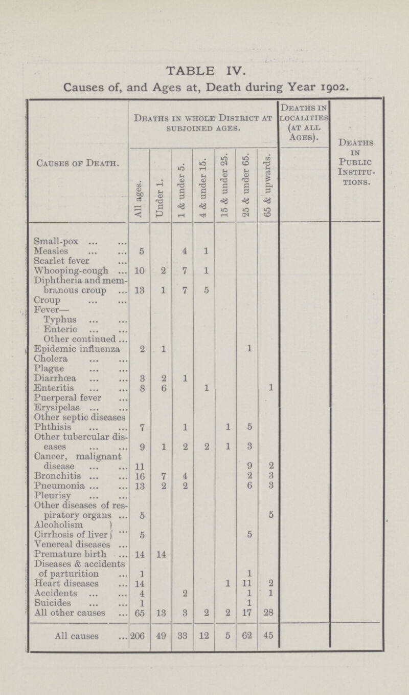 TABLE IV. Causes of, and Ages at, Death during Year 1902. Causes of Death. Deaths in whole District at subjoined ages. Deaths in localities (at all Ages). Deaths in Public Institu tions. All ages. Under 1. 1 & under 5. 4 & under 15. 15 & under 25. 25 & under 65. 65 & upwards. Small-pox Measles 5 4 1 Scarlet fever Whooping-cough 10 2 7 1 Diphtheria and mem branous croup 13 1 7 5 Croup Fever— Typhus Enteric Other continued Epidemic influenza 2 1 1 Cholera Plague Diarrhoea 3 2 1 Enteritis 8 6 1 1 Puerperal fever Erysipelas Other septic diseases Phthisis 7 1 1 5 Other tubercular dis eases 9 1 2 2 1 3 Cancer, malignant disease 11 9 2 Bronchitis 16 7 4 2 3 Pneumonia 13 2 2 6 3 Pleurisy Other diseases of res piratory organs 5 5 Alcoholism 5 5 Cirrhosis of liver Venereal diseases Premature birth 14 14 Diseases & accidents of parturition 1 1 Heart diseases 14 1 11 2 Accidents 4 2 1 1 Suicides 1 1 All other causes 65 13 3 2 2 17 28 All causes 206 49 33 12 5 62 45