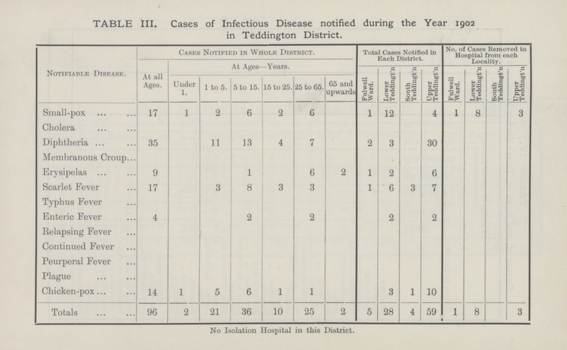TABLE III. Cases of Infectious Disease notified during the Year 1902 in Teddington District. Notifiable Disease. At all Ages. Cases Notified in Whole District. Total Cases Notified in Each District. No. of Cases Removed to Hospital from each Locality. At Ages—Years. Fulwell Ward. Lower Teddingt'n South Teddingt'n Upper Teddingt'n Fulwell Ward. Lower Teddingt'n South Teddingt'n Upper Teddingt'n Under 1. 1 to 5. 5 to 15. 15 to 25. 25 to 65. 65 and upwards Small-pox 17 1 2 6 2 6 1 12 4 1 8 3 Cholera Diphtheria 35 11 13 4 7 2 3 30 Membranous Croup Erysipelas 9 1 6 2 1 2 6 Scarlet Fever 17 3 8 3 3 1 6 3 7 Typhus Fever Enteric Fever 4 2 2 2 2 Relapsing Fever Continued Fever Peurperal Fever Plague Chicken-pox 14 1 5 6 1 1 3 1 10 Totals 96 2 21 36 10 25 2 5 28 4 59 1 8 3 No Isolation Hospital in this District.