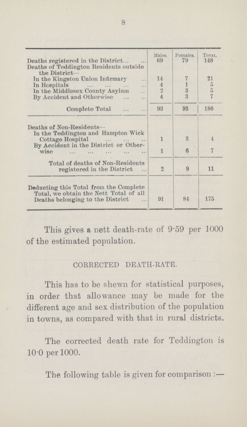 8  Males. Females. Total. Deaths registered in the District 69 79 148 Deaths of Teddington Residents outside the District— In the Kingston Union Infirmary 14 7 21 In Hospitals 4 1 5 In the Middlesex County Asylum 2 3 5 By Accident and Otherwise 4 3 7 Complete Total 93 93 186 Deaths of Non-Residents- In the Teddington and Hampton Wick Cottage Hospital 1 3 4 By Accident in the District or Other wise 1 6 7 Total of deaths of Non-Residents registered in the District 2 9 11 Deducting this Total from the Complete Total, we obtain the Nett Total of all Deaths belonging to the District 91 84 175 This gives a nett death-rate of 9.59 per 1000 of the estimated population. CORRECTED DEATH-RATE. This has to be shewn for statistical purposes, in order that allowance may be made for the different age and sex distribution of the population in towns, as compared with that in rural districts. The corrected death rate for Teddington is 10 0 per 1000. The following table is given for comparison:—