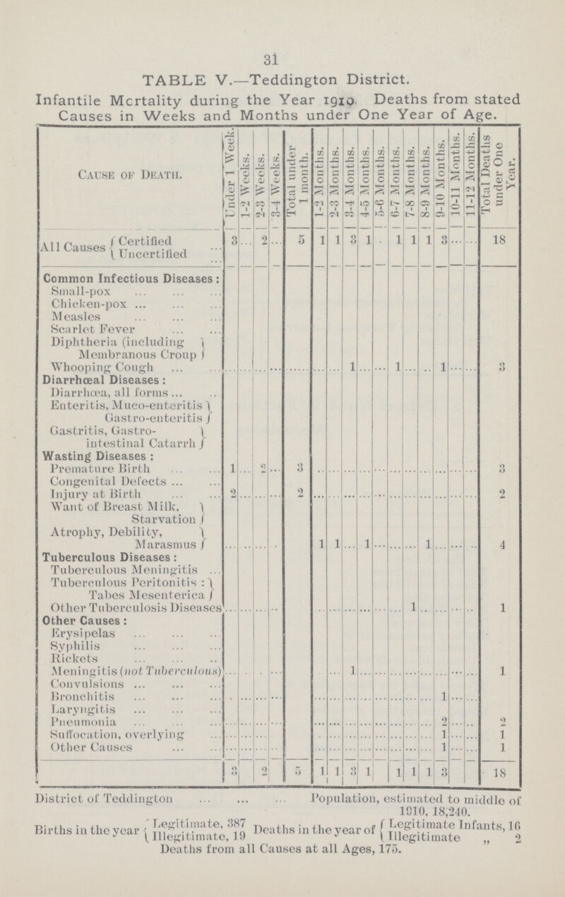31 TABLE V.—Teddington District. Infantile Mortality during the Year 1910 Deaths from stated Causes in Weeks and Months under One Year of Age. Cause of Death. Under 1 Week. 1-2 Weeks. 2-3 Weeks. 3-4 Weeks. Total under 1 month. 1-2 Months. 2-3 Months. 3-4 Months. 4-5 Months. 5-6 Months. 6-7 Months. 7-8 Months. 8-9 Months. 9-10 Months. 10-11 Months. 11-12 Months. Total Deaths under One Year. All Causes Certified 3 ... 2 ... 5 1 1 3 1 1 1 1 3 ... ... 18 Uncertified Common Infectious Diseases: Small-pox Chicken-pox Measles Scarlet Fever Diphtheria (including Membranous Croup Whooping Cough ... ... ... ... ... ... ... 1 ... ... 1 ... ... 1 ... ... 3 Diarrhoeal Diseases : Diarrhcea, all forms Enteritis, Muco-enteritis Gastro-enteritis Gastritis, Gastro- intestinal Catarrh J Wasting Diseases : Premature Birth 1 ... 0 ... 3 ... ... ... ... ... ... ... ... ... ... ... 3 Congenital Defects Injury at Birth 2 ... ... ... 2 ... ... ... ... ... ... ... ... ... ... ... 2 Want of Breast Milk, Starvation Atrophy, Debility, Marasmus ... ... ... ... ... 1 1 ... 1 ... ... ... 1 ... ... ... 4 Tuberculous Diseases: Tuberculous Meningitis Tuberculous Peritonitis: Tabes Mesenterica Other Tuberculosis Diseases ... ... ... ... ... ... ... ... ... ... ... 1 ... ... ... ... 1 Other Causes : Erysipelas Syphilis Rickets Meningitis (not Tuberculous) ... ... ... ... ... ... ... 1 ... ... ... ... ... ... ... ... 1 Convulsions Bronchitis ... ... ... ... ... ... ... ... ... ... ... ... ... 1 ... ... ... Laryngitis Pneumonia ... ... ... ... ... ... ... ... ... ... ... ... ... 2 ... ... 2 Suffocation, overlying ... ... ... ... ... ... ... ... ... ... ... ... ... 1 ... ... 1 Other Causes ... ... ... ... ... ... ... ... ... ... ... ... ... 1 ... ... 1 3 2 5 1 1 3 1 1 1 1 3 18 District of Teddington Population, estimated to middle of 1010. 18,210. Births in the year Illegitimate. 19 Deaths in the year of Legitimate Infants, 16 Illegitimate „ 2 Deaths from all Causes at all Ages, 175.