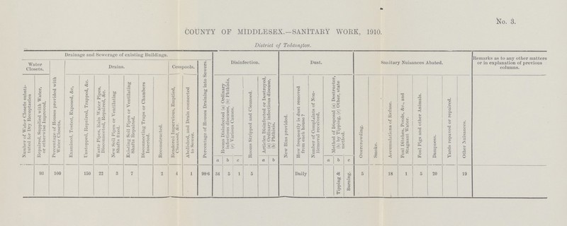 No. 3. COUNTY OF MIDDLESEX. —SANITARY WORK, 1910. District of Teddington. Drainage and Sewerage of existing Buildings. Disinfection. Dust. Sanitary Nuisances Abated. Remarks as to any other matters or in explanation of previous columns. Water Closets. Drains. Cesspools. Percentage of Houses Draining into Sewers. Number of Water Closets substi tuted for Dry Receptacles Repaired, Supplied with Water, or otherwise Improved. Percentage of Houses provided with Water Closets. Examined, Tested, Exposed, &c, Unstopped, Repaired, Trapped, &e. Waste Pipes, Rain Water Pipes, Disconnected, Repaired, &c. New Soil Pipes or Ventilating Shafts fixed. Existing Soil Pipes or Ventilating Shafts Repaired. Disconnecting Traps or Chambers Inserted. Reconstructed. Rendered Impervious, Emptied, Cleansed, &c. Abolished, and Drain connected to Sewer. -Rooms Disinfected (a) Ordinary infections diseases, (b) Phthisis, (c) Various Causes. Rooms Stripped and Cleansed, Articles Disinfected or Destroyed, (a) Ordinary infectious disease, (b) Phthisis. New Bins provided. How frequently is dust removed from each house ? Number of Complaints of Non Removal received. Method of Disposal (a) Destructor, (b) by Tipping, (c) Other, state method. Overcrowding. Smoke. Accumulations of Refuse. Eoul Ditches, Ponds, &c., and Stagnant Water. Foul Pigs and other Animals. Dampness. Yards repaved or repaired. Other Nuisances. a b c a b a b c 93 100 150 22 3 7 2 4 1 98.6 34 5 1 5 Daily Tipping & Burning. 5 18 1 5 20 19