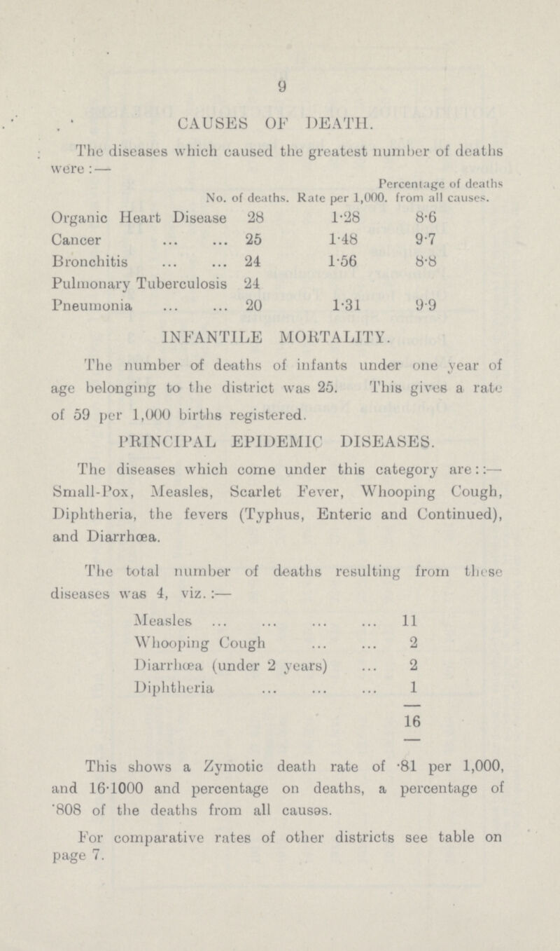 9 CAUSES OF DEATH. The diseases which caused the greatest number of deaths were: — No. of deaths. Rate per 1,000. Percentage of deaths from all causes. Organic Heart Disease 28 1.28 8.6 Cancer 25 1.48 9.7 Bronchitis 24 1.56 8.8 Pulmonary Tuberculosis 24 Pneumonia 20 1.31 9.9 INFANTILE MORTALITY. The number of deaths of infants under one year of age belonging to the district was 25. This gives a rate of 59 per 1,000 births registered. PRINCIPAL EPIDEMIC DISEASES. The diseases which come under this category are: Small-Pox, Measles, Scarlet Fever, Whooping Cough, Diphtheria, the fevers (Typhus, Enteric and Continued), and Diarrhoea. The total number of deaths resulting from these diseases was 4, viz.:— Measles 11 Whooping Cough 2 Diarrhoea (under 2 years) 2 Diphtheria 1 16 This shows a Zymotic death rate of .81 per 1,000, and 16.1000 and percentage on deaths, a percentage of .808 of the deaths from all causes. For comparative rates of other districts see table on page 7.