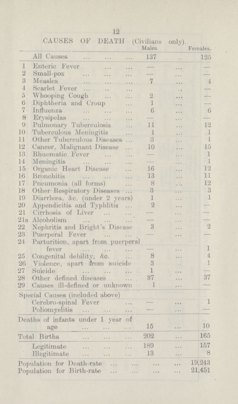 12 CAUSES OF DEATH (Civilians only). Males. Females. All Causes 137 125 1 Enteric Fever — — 2 Small-pox — — 3 Measles 7 4 4 Scarlet Fever — 5 Whooping Cough 2 — 6 Diphtheria and Croup 1 — 7 Influenza 6 6 8 Erysipelas — — 9 Pulmonary Tuberculosis 11 12 10 Tuberculous Meningitis 1 1 11 Other Tuberculous Diseases. 3 1 12 Cancer, Malignant Disease 10 15 13 Rhuematic Fever — 1 14 Meningitis — 1 15 Organic Heart Disease 16 12 16 Bronchitis 13 11 17 Pneumonia (all forms) 8 12 18 Other Respiratory Diseases 3 3 19 Diarrhoea, &c. (under 2 years) 1 1 20 Appendicitis and Typhlitis 2 — 21 Cirrhosis of Liver — — 21a Alcoholism — — 22 Nephritis and Bright's Disease 3 2 23 Puerperal Fever — — 24 Parturition, apart from puerperal fever — 1 25 Congenital debility, &c. 8 4 26 Violence, apart from (suicide 3 1 27 Suicide 1 — 28 Other defined diseases 37 37 29 Causes ill-defined or unknown 1 — Special Causes (included above) Gerebro-spinal Fever — 1 Poliomyelitis — — Deaths of infants under 1 year of age 15 10 Total Births 202 165 Legitimate 189 157 Illegitimate 13 8 Population for Death-rate 19,243 Population for Birth-rate 21,451