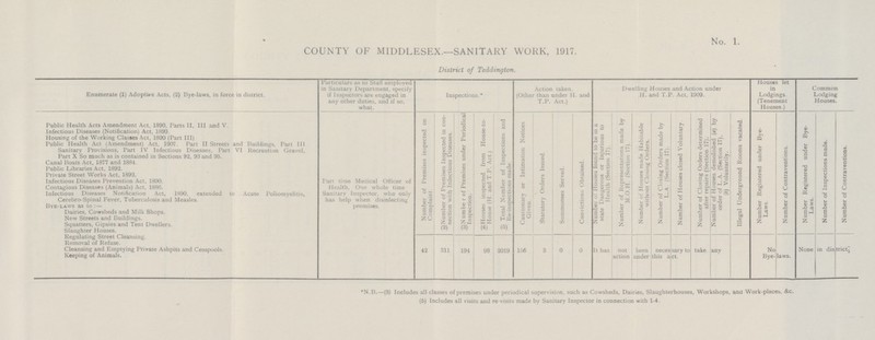 *N.B.—(3) Includes all classes of premises under periodical supervision, such as Cowsheds, Dairies, Slaughterhouses, Workshops, and Work-places, &c. (5) Includes all visits and re-visits made by Sanitary Inspector in connection with 1-4. No. 1. COUNTY OF MIDDLESEX.—SANITARY WORK, 1917. District of Teddington. Enumerate (1) Adoptive Acts, (2) Bye-laws, in force in district. Particulars as to Staff employed in Sanitary Department, specify if Inspectors are engaged in any other duties, and if so, what. Inspections.* Action taken. (Other than under H. and T.P. Act.) Dwelling Houses and Action under H. and T.P. Act, 1909. Houses let in Lodgings. (Tenement Houses.) Common Lodging Houses. Public Health Acts Amendment Act, 1890, Parts II, III and V. Part time Medical Officer of Health, One whole time Sanitary Inspector, who only has help when disinfecting premises. Number of Premises inspected on Complaint. (2) Number of Premises Inspected in con nection with Infectious Diseases. (3) Number of Premises under Periodical Inspection. (4) Houses inspected from House-to House (H. and T.P. Act.) (5) Total Number of Inspections and Re-inspections made. Cautionary or Intimation Notices Given. Statutory Orders Issued. Summonses Served. Convictions Obtained. Number of Houses found to be in a state Dangerous or Injurious to Health (Section 17). Number of Representations made by M.O.H. (Section 17). Number of Houses made Habitable without Closing Orders. Number of Closing Orders made by L.A. (Section 17). Number of Houses closed Voluntary. Number of Closing Orders determined after repairs (Section 17). Number of Houses demolished (a) by order of L.A. (Section 17), (b) Voluntarily. Illegal Underground Rooms vacated. Number Registered under Bye Laws. Number of Contraventions. Number Registered under Bye Laws. Number of Inspections made. Number of Contraventions. Infectious Diseases (Notification) Act, 1899. Housing of the Working Classes Act, 1890 (Part III) Public Health Act (Amendment) Act, 1907. Part II Streets and Buildings, Part III Sanitary Provisions, Part IV Infectious Diseases, Part VI Recreation Gravel, Part X So much as is contained in Sections 92, 93 and 95. Canal Boats Act, 1877 and 1884. Public Libraries Act, 1892. Private Street Works Act, 1892. Infectious Diseases Prevention Act, 1890. Contagious Diseases (Animals) Act, 1886. Infectious Diseases Notification Act, 1890, extended to Acute Poliomyelitis, Cerebro-Spinal Fever, Tuberculosis and Measles. Bye-laws as to:— Dairies, Cowsheds and Milk Shops. New Streets and Buildings. Squatters, Gipsies and Tent Dwellers. Slaughter Houses. Regulating Street Cleansing. 42 311 194 98 2019 156 3 0 0 It has not been necessary to take any action under this act. No Bye- laws. None in district. Removal of Refuse. Cleansing and Emptying Private Ashpits and Cesspools. Keeping of Animals.