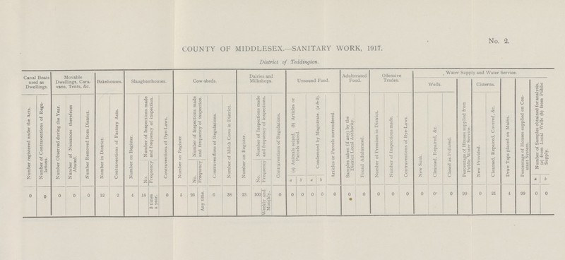 No. 2. COUNTY OF MIDDLESEX.—SANITARY WORK, 1917. District of Tedding ton. Canal Boats used as Dwellings. Movable Dwellings, Cara vans, Tents, &c. Bakehouses. Slaughterhouses. Cow-sheds. Dairies and Milkshops. Unsound Food. Adulterated Food. Offensive Trades. Water Supply and Water Service. Wells. Percentage of Houses supplied from Public Water Service. Cisterns. Draw Taps placed on Mains. Percentage of Houses supplied on Con stant System. Number of Samples obtained for analysis, (a) from Local Wells (6) from Public Supply. Number registered under the Acts. Number of Contraventions of Regu lations. Number Observed during the Year. Number of Nuisances therefrom Abated. Number Removed from District. Number in District. Contraventions of Factory Acts. Number on Register. Number of Inspections made and frequency of inspection. Contraventions of Bye-Laws. Number on Register Number of Inspections made and frequency of inspection. Contraventions of Regulations. Number of Milch Cows in District. Number on Register. Number of Inspections made and frequency of inspections. Contraventions of Regulations. (a) Animals seized. (b) Articles or Parcels seized. Condemned by Magistrate, (a &b). Articles or Parcels surrendered. Samples taken (if any) by the District Local Authority. Found Adulterated. Number of Premises in District. Number of Inspections made. Contraventions of Bye-Laws. New Sunk. Cleansed, Repaired, &c. Closed as Polluted. New Provided. Cleansed, Repaired, Covered, &c. No. Frequency No. Frequency No. Frequency a b a b a b 0 0 0 0 0 12 2 4 18 3 times a year. 0 5 26 Any time. 6 38 23 100 Weekly and Monthly. 0 0 0 0 0 0 0 0 0 0 0 0 0 0 99 0 21 4 99 0 0