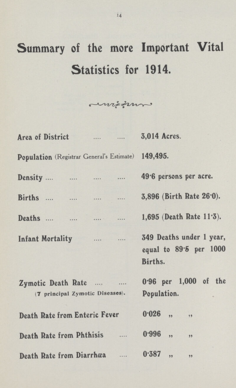 14 Summary of the more Important Vital Statistics for 1914. Area of District 3,014 Acres. Population (Registrar General's Estimate) 149,495. Density 49.6 persons per acre. Births 3,896 (Birth Rate 26 0). Deaths 1,695 (Death Rate 11.3). Infant Mortality 349 Deaths under 1 year, equal to 89.5 per 1000 Births. Zymotic Death Rate (7 principal Zymotic Diseases). 0.96 per 1,000 of the Population. Death Rate from Enteric Fever 0026 „ „ Death Rate from Phthisis 0996 „ „ Death Rate from Diarrhœa 0.387 „ „