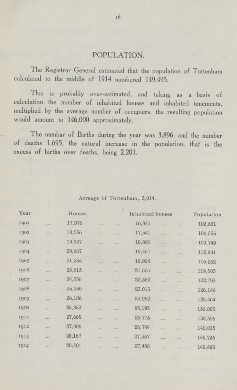 16 POPULATION. The Registrar General estimated that the population of Tottenham calculated to the middle of 1914 numbered 149,495. This is probably over-estimated, and taking as a basis of calculation the number of inhabited houses and inhabited tenements, multiplied by the average number of occupiers, the resulting population would amount to 146,000 approximately. The number of Births during the year was 3,896, and the number of deaths 1,695, the natural increase in the population, that is the excess of births over deaths, being 2,201. Acreage of Tottenham, 3,014. Year Houses Inhabited houses Population 1901 17,976 16,441 102,531 1902 18,536 17,341 106,535 1903 19,837 18,908 109,749 1904 20,667 19,467 112,981 1905 21,254 19,924 116,232 1906 23,613 21,606 119,503 1907 24,536 22,350 122,793 1908 25,230 23,015 126,146 1909 26,186 23,962 129,464 1910 26,953 24,193 132,803 1911 27,665 25,773 138,326 1912 27,995 26,744 142,015 1913 28,167 27,367 145,736 1914 28,401 27,458 149,495