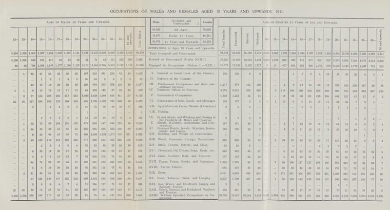 OCCUPATIONS OF MALES AND FEMALES AGED 10 YEARS AND UPWARDS, 1911. Ages of Males 10 Years and Upwards. Males Occupied and Unoccupied | Females Ages of Females 10 Years of Age and Upwards. 10- 13— 14— 15— 16- 17— 18— 19- 20— 25— 35— 45— 55— 65 and upwards. Total Males. 66,526 All Ages. 70,892 Total Females Unmarried Married Widowed 10- 13- 14— 15— 16— 17— 18- 19- 20— 25— 35— 45— 55— 65 and upwards 16,547 Under 10 Years. 16,351 49,979 10 Years and Upwards 54,534 Occupations at Ages 10 Years and Upwards. 4,254 1,395 1,304 1,287 1,254 1,239 1,223 1,151 5,391 11,441 8,809 5,693 3,430 2,108 49,979 Total Occupied and Unoccupied. 54,534 23,839 26,185 4,510 4,245 1,362 1,293 1,324 1,216 1,237 1,333 1,262 6,363 12,359 9,281 6,221 3,927 3,111 4,198 1,326 538 194 110 62 33 28 81 76 63 131 233 920 7,993 Retired or Unoccupied (Order XXIII.) 37,756 10.500 24,063 3,193 4,243 1,349 816 490 315 271 262 292 2,254 8,942 7,508 4,974 3,214 2,826 56 69 766 1,093 1,144 1,177 1,190 1,123 5,310 11,365 8,746 5,562 3,197 1,188 41,986 Engaged in Occupations (Orders I.—XXII.) 16,778 13,339 2,122 1,317 2 13 477 834 901 966 1,071 970 4,109 3,147 1,773 1,247 713 285 ... 1 33 47 24 22 29 28 197 518 441 235 43 14 1,632 I. General or Local Govt. of the Country. 148 136 4 8 ... ... ... 1 1 8 6 19 35 44 22 8 3 1 ... ... ... 1 2 1 4 8 26 34 8 2 2 3 91 II. Defence of the Country. ... ... ... ... ... ... ... ... ... ... ... ... ... ... ... ... ... ... ... ... 12 19 18 39 39 39 198 448 363 278 126 56 1,637 III. Professional Occupations and their sub ordinate Services. 1,277 974 163 140 ... ... 3 9 17 15 23 18 242 426 225 167 99 35 ... 1 8 10 12 13 11 10 65 193 145 97 68 36 670 IV. Domestic Offices or Services. 4,142 2,915 632 595 ... 3 114 186 188 208 263 209 820 756 569 453 267 105 ... 2 77 152 206 240 217 253 1,028 1,628 1,068 696 411 157 6,135 V. Commercial Occupations. 1,369 1,323 32 14 ... ... 18 49 80 101 135 106 448 337 67 17 9 2 35 34 327 354 245 170 154 130 652 1,746 1,397 743 320 80 6,387 VI. Conveyance of Men, Goods and Messages 154 147 2 5 2 1 16 6 5 10 14 11 51 25 7 2 4 ... ... ... 3 ... 8 9 9 6 21 75 68 64 70 47 380 VII. Agriculture (on Farms, Woods & Gardens) 9 5 4 ... ... ... ... ... 1 2 ... 1 1 1 1 2 ... ... ... ... ... ... ... ... ... ... 1 ... ... ... ... ... 1 VIII. Fishing. ... ... ... ... ... ... ... ... ... ... ... ... ... ... ... ... ... ... ... ... ... 2 3 3 2 1 13 33 29 24 8 3 121 IX. In and About, and Working and Dealing in the Products of, Mines and Quarries. 8 4 2 2 ... ... ... 1 ... ... ... ... 2 ... 1 3 1 ... ... 1 48 78 93 104 116 102 479 938 647 349 219 76 3,210 X. Metals, Machines, Implements, and Con veyances. 167 141 20 6 ... ... 3 7 12 18 19 12 61 19 9 4 2 1 ... 1 16 46 43 55 55 33 222 696 459 322 195 64 2,207 XI. Precious Metals, Jewels, Watches, Instru ments, and Games. 140 125 12 3 ... ... 4 9 11 12 12 9 38 25 10 7 2 1 ... ... 8 20 46 63 93 73 499 1,594 1,134 1,071 703 221 5,825 XII. Building, and Works of Construction. 1 ... ... 1 ... ... ... ... ... ... ... ... ... ... ... 1 ... ... ... 3 99 120 119 119 150 124 477 985 643 455 286 102 3,682 XIII. Wood, Furniture, Fittings, Decorations. 385 320 53 12 ... 2 34 32 30 29 28 17 121 55 16 9 8 4 ... ... ... 2 2 5 5 6 35 53 45 28 28 10 219 XIV. Brick, Cement, Pottery, and Glass. 20 18 2 ... ... ... ... 1 1 ... 1 3 7 5 2 ... ... ... ... 8 25 19 20 17 26 89 170 132 85 63 17 671 XV. Chemicals, Oil, Grease, Soap, Resin, etc. 318 242 49 27 ... ... 6 15 13 15 20 28 81 69 22 23 22 4 ... ... 4 9 8 13 13 7 48 106 108 76 46 20 458 XVI. Skins, Leather, Hair, and Feathers. 177 143 22 12 ... ... 6 12 10 15 11 10 45 25 17 13 9 4 ... ... 46 70 82 87 64 67 320 681 570 325 180 63 2,555 XVII. Paper, Prints, Books, and Stationery. 1,452 1,324 93 35 ... 2 80 146 137 133 104 105 384 213 69 48 24 7 ... ... 5 6 15 20 18 19 92 161 111 73 41 15 576 XVIII. Textile Fabrics. 646 579 43 24 ... ... 26 38 45 49 45 34 170 111 75 30 16 7 ... 2 31 42 66 84 58 54 255 482 391 238 154 93 1,950 XIX. Dress. 4,681 3,933 485 263 ... 6 171 281 306 287 302 291 1,203 915 413 276 150 80 ... ... 57 121 140 147 152 162 682 1,241 935 518 286 106 4,547 XX. Food, Tobacco, Drink, and Lodging. 2,327 1,700 487 140 ... 1 35 112 113 148 168 157 642 448 237 160 77 29 ... ... 3 9 6 6 7 6 51 146 127 73 33 17 484 XXI. Gas, Water, and Electricity Supply, and Sanitary Service. 3 3 ... ... ... ... ... ... ... ... ... ... 2 1 ... ... ... ... 20 25 32 26 63 55 61 48 255 487 454 297 183 87 2,113 XXII. Other, General, and Undefined Workers and Dealers. 349 211 93 45 ... ... 10 20 17 17 19 18 70 61 42 39 28 8 4,198 1,326 538 194 110 62 33 28 81 76 63 131 233 920 7,693 XXIII. Without Specified Occupations or Un occupied. 37,756 10,500 24,063 3,193 4,243 1,349 816 490 315 271 262 292 2,254 8,942 7,508 5,074 3,214 2,826