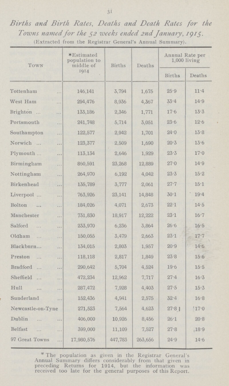 31 Births and Birth Rates, Deaths and Death Rates for the Towns named for the 52 weeks ended 2nd January, 1915. (Extracted from the Registrar General's Annual Summary). Town *Estimated population to middle of 1914 Births Deaths Annual Rate per 1,000 living Births Deaths Tottenham 146,141 3,794 1,675 25.9 11.4 West Ham 294,476 8,936 4,367 33.4 14.9 Brighton 133,186 2,346 1,771 17.6 13.3 Portsmouth 241,748 5,714 3,051 23.6 12.6 Southampton 122,577 2,942 1,701 24.0 13.8 Norwich 123,377 2,509 1,690 20.3 13.6 Plymouth 113,134 2,646 1,929 23.3 17.0 Birmingham 860,591 23,268 12,889 27.0 14.9 Nottingham 264,970 6,192 4,042 23.3 15.2 Birkenhead 135,789 3,777 2,061 27.7 15.1 Liverpool 763,926 23,141 14,848 30.1 19.4 Bolton 184,026 4,071 2,673 22.1 14.5 Manchester 731,830 18,917 12,222 23.1 16.7 Salford 233,970 6,236 3,864 26.6 16.5 Oldham 150,055 3,479 2,663 23.1 17.7 Blackburn 134,015 2,803 1,957 20.9 14.6 Preston 118,118 2,817 1,849 23.8 15.6 Bradford 290,642 5,704 4,524 19.6 15.5 Sheffield 472,234 12,962 7,717 27.4 16.3 Hull 287,472 7,928 4,403 27.5 15.3 Sunderland 152,436 4,941 2,575 32.4 16.8 Newcastle-on-Tyne 271,523 7,564 4,623 27.8 17.0 Dublin 406,000 10,926 8,456 26.1 20.8 Belfast 399,000 11,109 7,527 27.8 18.9 97 Great Towns 17,980,576 447,783 263,656 24.9 14.6 *The population as given in the Registrar General's Annual Summary differs considerably from that given in preceding Returns for 1914, but the information was received too late for the general purposes of this Report.